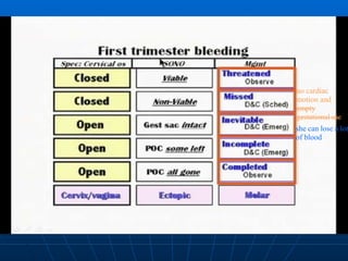 SPONTANEOUS-ABORTION classification management. | PPTX