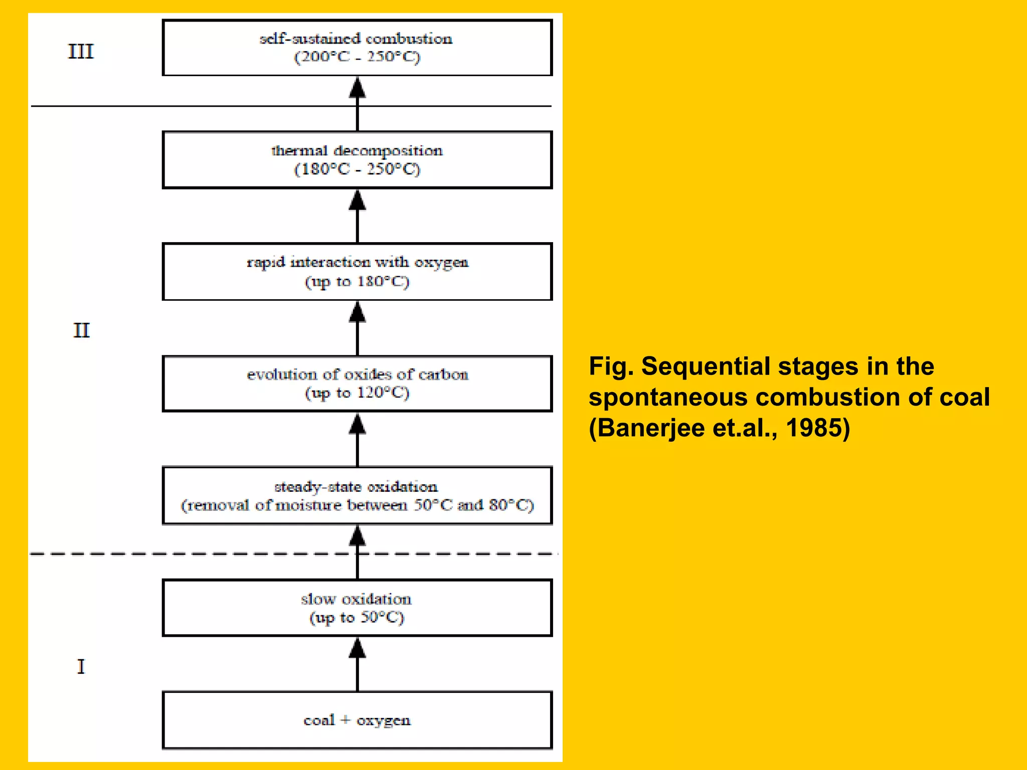 Fig. Sequential stages in the 
spontaneous combustion of coal 
(Banerjee et.al., 1985) 
 