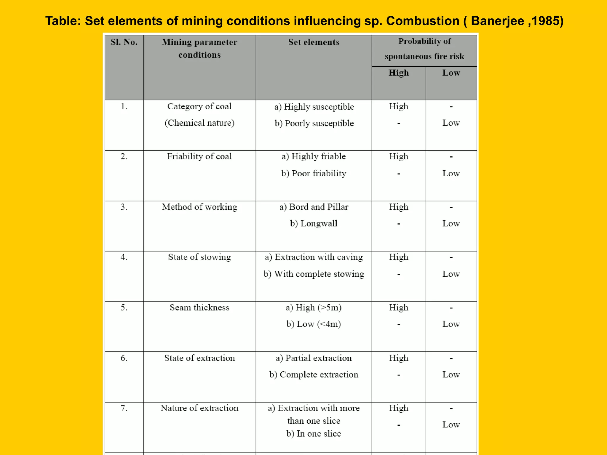 Table: Set elements of mining conditions influencing sp. Combustion ( Banerjee ,1985) 
 