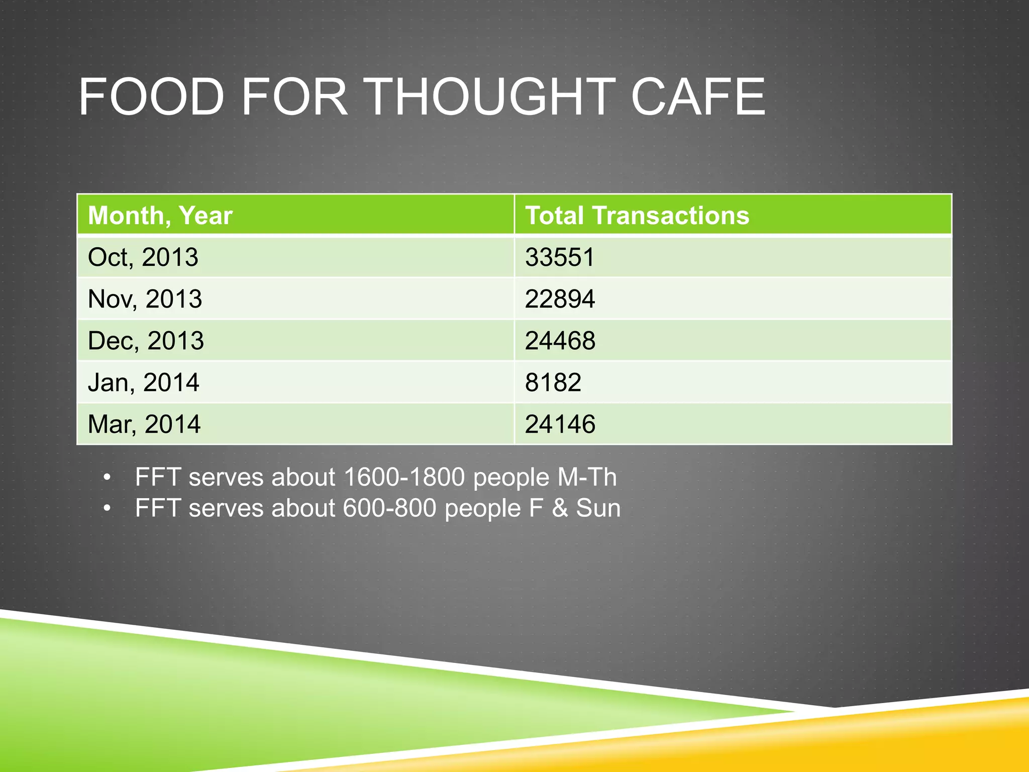 FOOD FOR THOUGHT CAFE
Month, Year Total Transactions
Oct, 2013 33551
Nov, 2013 22894
Dec, 2013 24468
Jan, 2014 8182
Mar, 2014 24146
• FFT serves about 1600-1800 people M-Th
• FFT serves about 600-800 people F & Sun
 