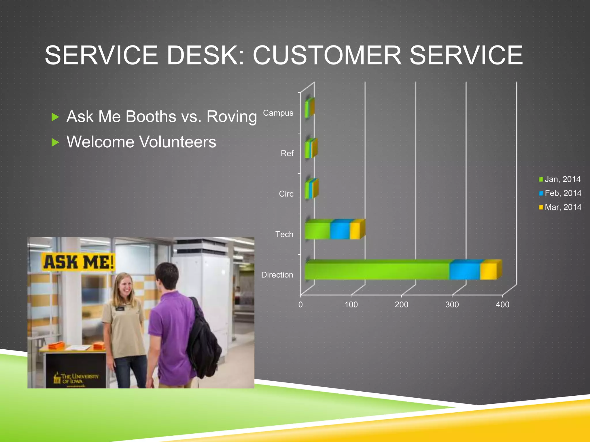 SERVICE DESK: CUSTOMER SERVICE
 Ask Me Booths vs. Roving
 Welcome Volunteers
0 100 200 300 400
Direction
Tech
Circ
Ref
Campus
Jan, 2014
Feb, 2014
Mar, 2014
 