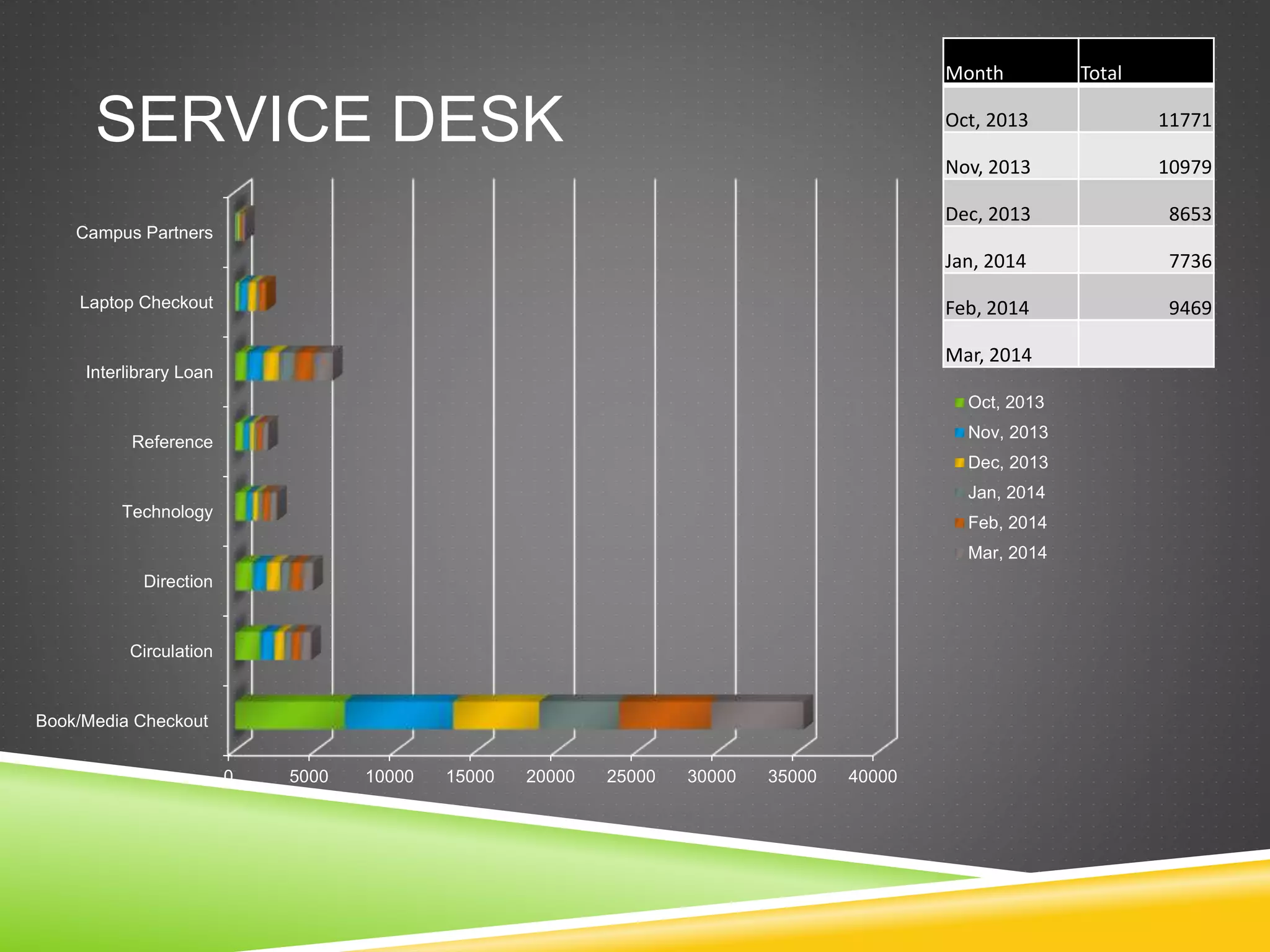 SERVICE DESK
Month Total
Oct, 2013 11771
Nov, 2013 10979
Dec, 2013 8653
Jan, 2014 7736
Feb, 2014 9469
Mar, 2014
0 5000 10000 15000 20000 25000 30000 35000 40000
Book/Media Checkout
Circulation
Direction
Technology
Reference
Interlibrary Loan
Laptop Checkout
Campus Partners
Oct, 2013
Nov, 2013
Dec, 2013
Jan, 2014
Feb, 2014
Mar, 2014
 