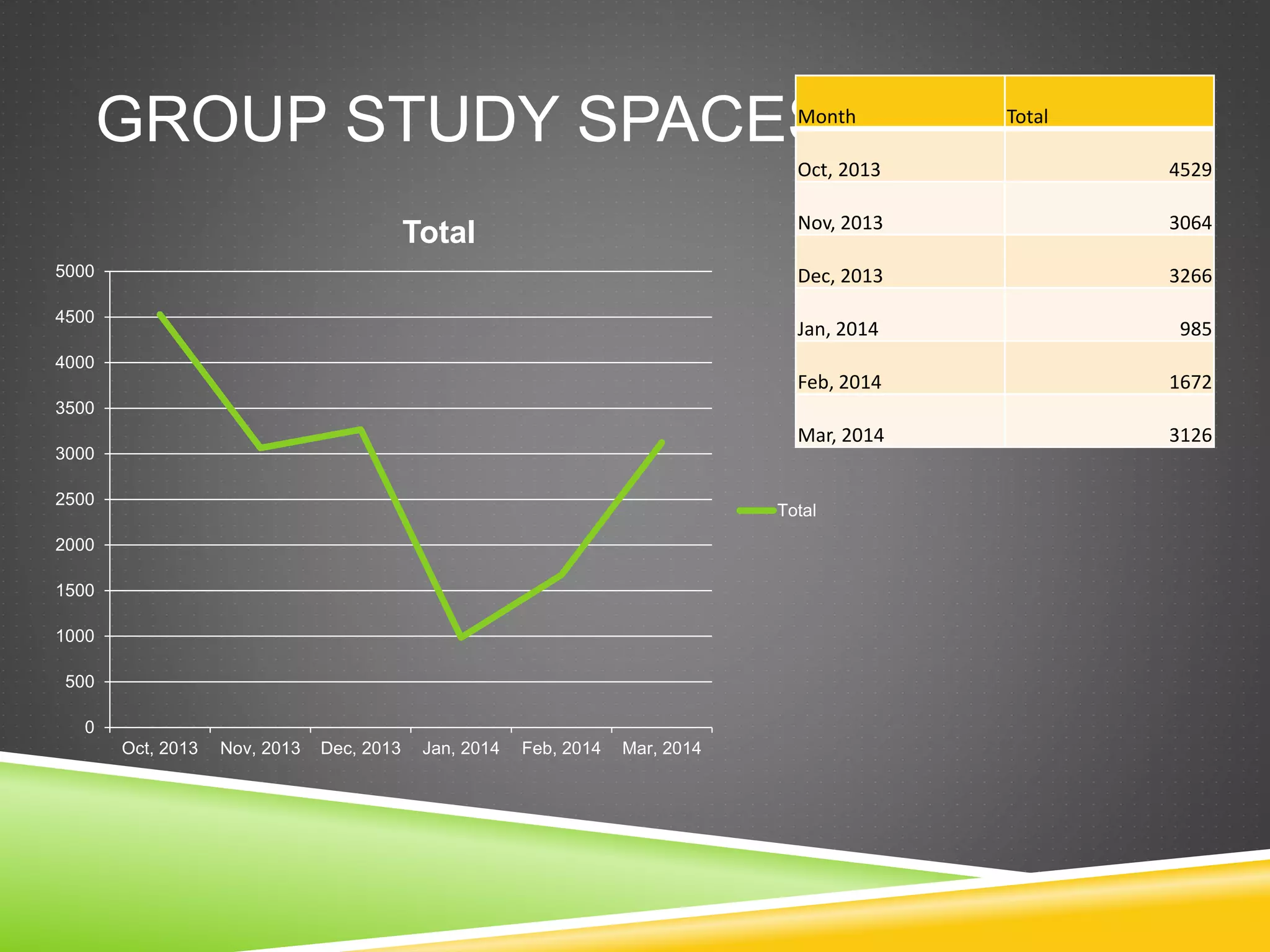 GROUP STUDY SPACES
0
500
1000
1500
2000
2500
3000
3500
4000
4500
5000
Oct, 2013 Nov, 2013 Dec, 2013 Jan, 2014 Feb, 2014 Mar, 2014
Total
Total
Month Total
Oct, 2013 4529
Nov, 2013 3064
Dec, 2013 3266
Jan, 2014 985
Feb, 2014 1672
Mar, 2014 3126
 