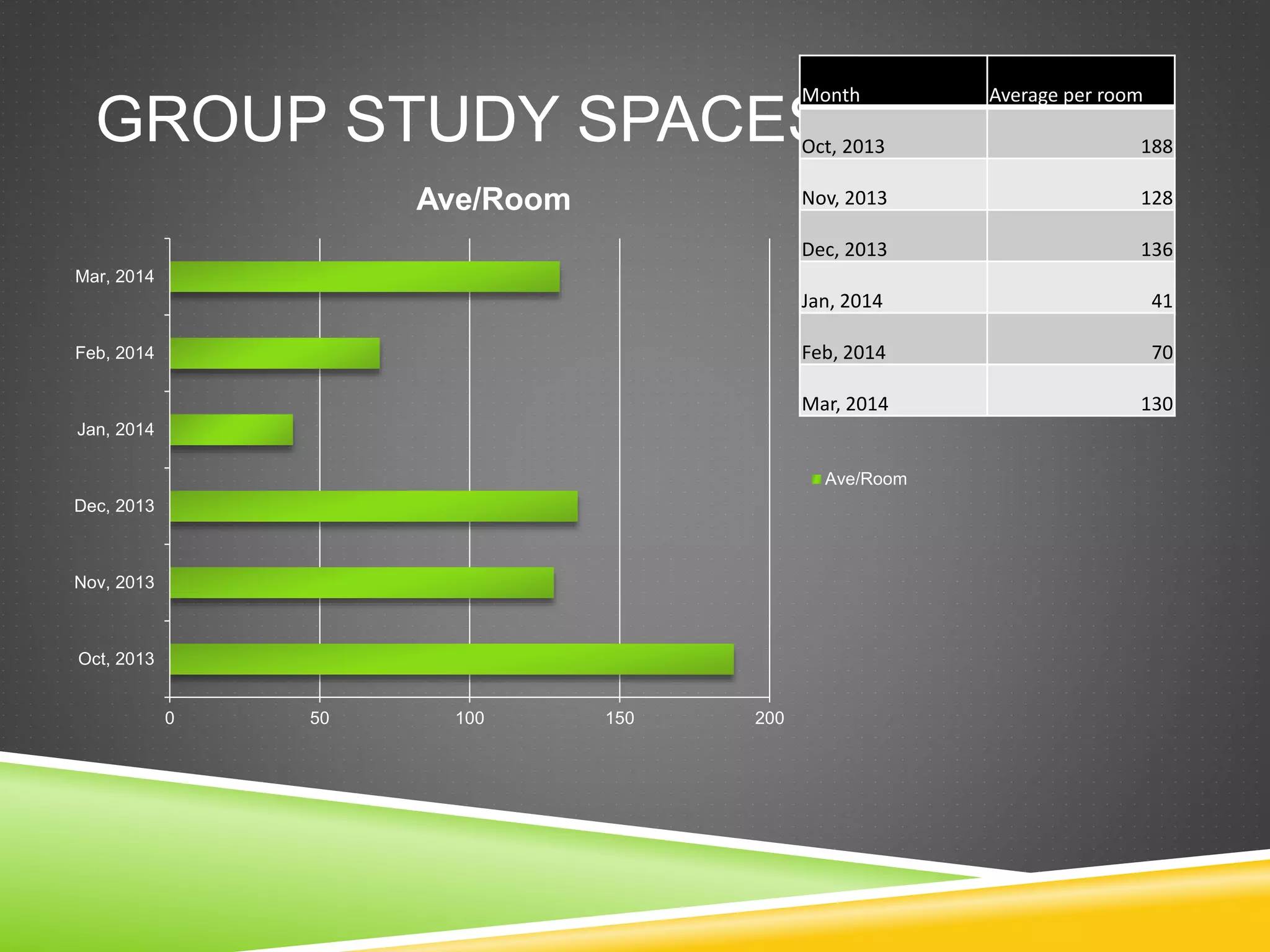 GROUP STUDY SPACES
0 50 100 150 200
Oct, 2013
Nov, 2013
Dec, 2013
Jan, 2014
Feb, 2014
Mar, 2014
Ave/Room
Ave/Room
Month Average per room
Oct, 2013 188
Nov, 2013 128
Dec, 2013 136
Jan, 2014 41
Feb, 2014 70
Mar, 2014 130
 
