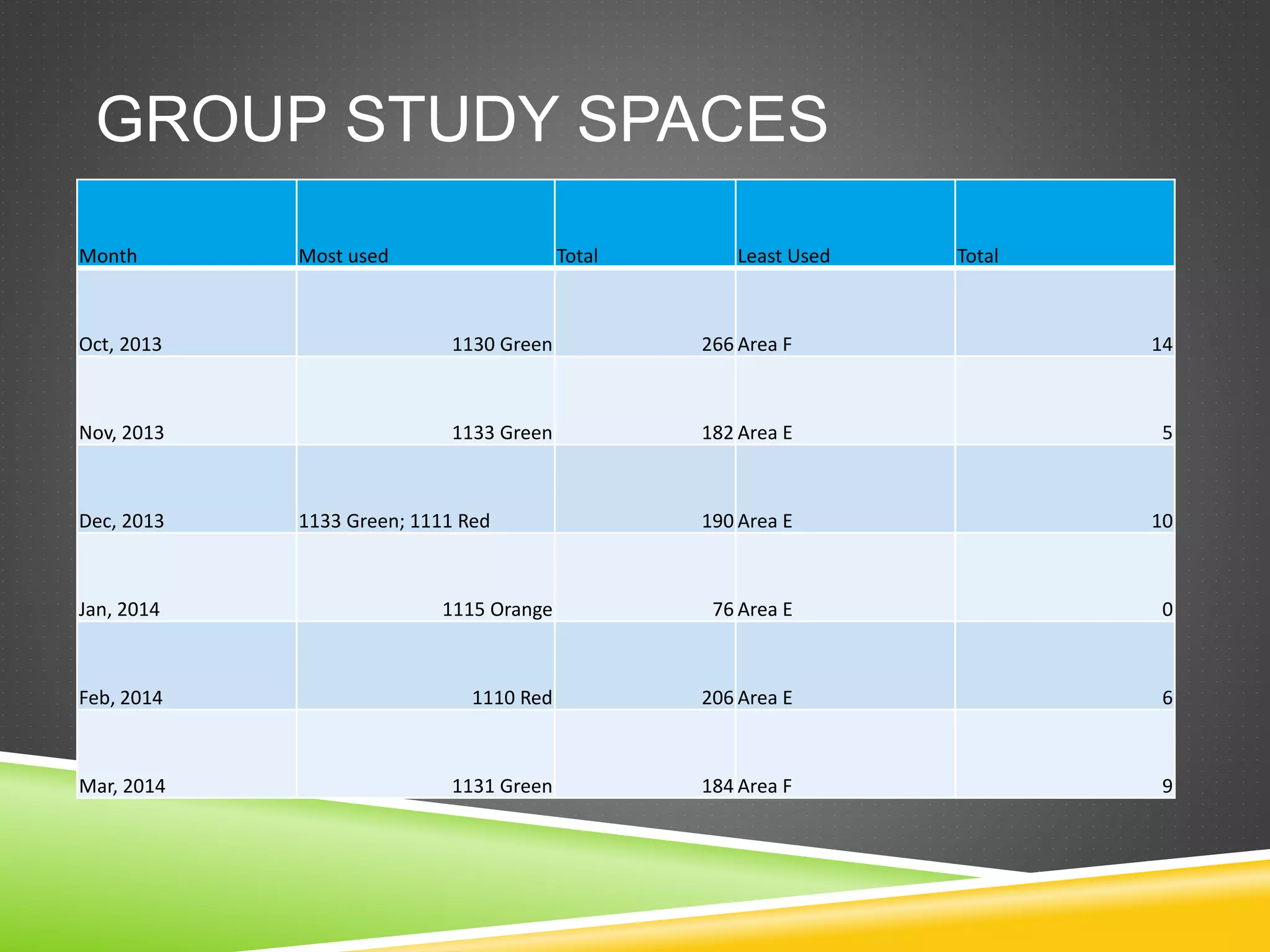 GROUP STUDY SPACES
Month Most used Total Least Used Total
Oct, 2013 1130 Green 266 Area F 14
Nov, 2013 1133 Green 182 Area E 5
Dec, 2013 1133 Green; 1111 Red 190 Area E 10
Jan, 2014 1115 Orange 76 Area E 0
Feb, 2014 1110 Red 206 Area E 6
Mar, 2014 1131 Green 184 Area F 9
 