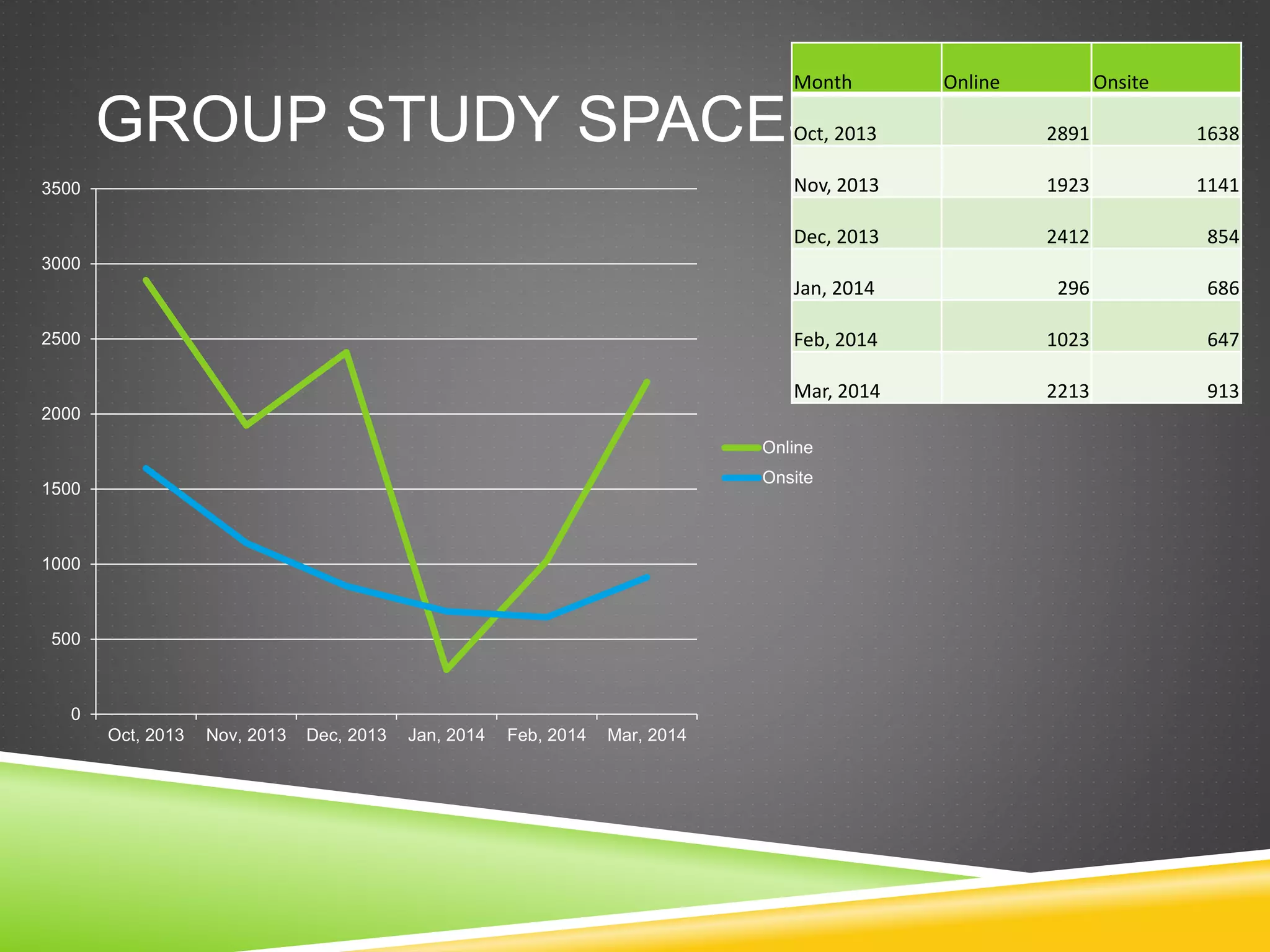 GROUP STUDY SPACES
0
500
1000
1500
2000
2500
3000
3500
Oct, 2013 Nov, 2013 Dec, 2013 Jan, 2014 Feb, 2014 Mar, 2014
Online
Onsite
Month Online Onsite
Oct, 2013 2891 1638
Nov, 2013 1923 1141
Dec, 2013 2412 854
Jan, 2014 296 686
Feb, 2014 1023 647
Mar, 2014 2213 913
 