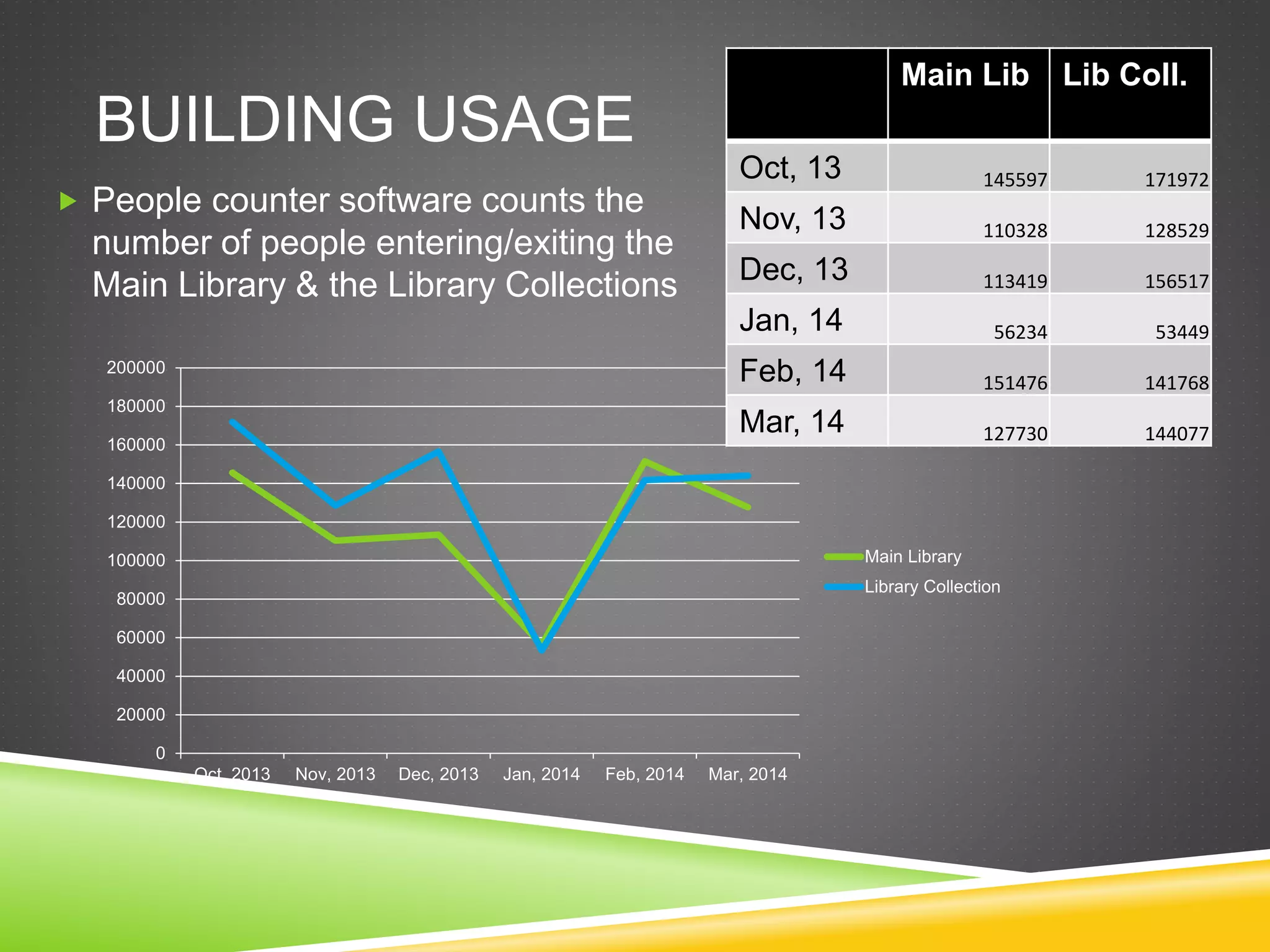 BUILDING USAGE
 People counter software counts the
number of people entering/exiting the
Main Library & the Library Collections
0
20000
40000
60000
80000
100000
120000
140000
160000
180000
200000
Oct, 2013 Nov, 2013 Dec, 2013 Jan, 2014 Feb, 2014 Mar, 2014
Main Library
Library Collection
Main Lib Lib Coll.
Oct, 13 145597 171972
Nov, 13 110328 128529
Dec, 13 113419 156517
Jan, 14 56234 53449
Feb, 14 151476 141768
Mar, 14 127730 144077
 