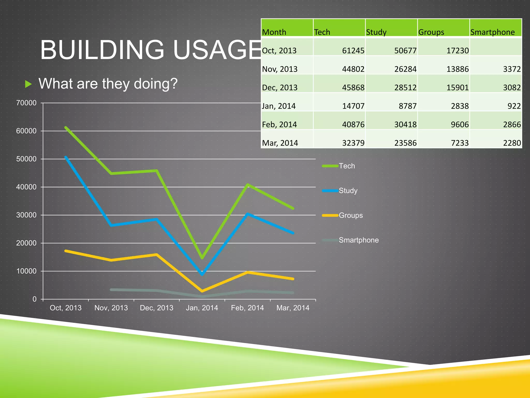 BUILDING USAGE
 What are they doing?
0
10000
20000
30000
40000
50000
60000
70000
Oct, 2013 Nov, 2013 Dec, 2013 Jan, 2014 Feb, 2014 Mar, 2014
Tech
Study
Groups
Smartphone
Month Tech Study Groups Smartphone
Oct, 2013 61245 50677 17230
Nov, 2013 44802 26284 13886 3372
Dec, 2013 45868 28512 15901 3082
Jan, 2014 14707 8787 2838 922
Feb, 2014 40876 30418 9606 2866
Mar, 2014 32379 23586 7233 2280
 