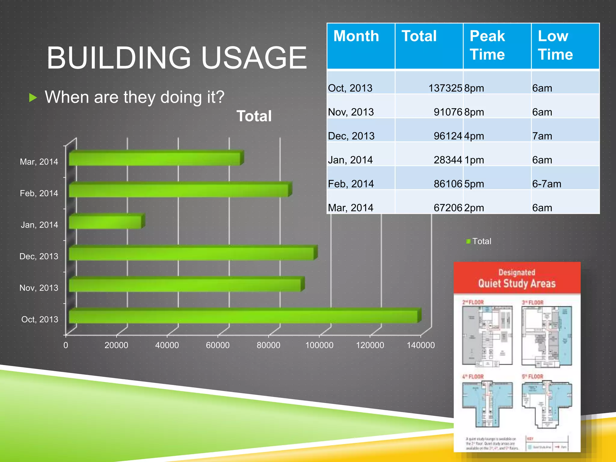 BUILDING USAGE
 When are they doing it?
0 20000 40000 60000 80000 100000 120000 140000
Oct, 2013
Nov, 2013
Dec, 2013
Jan, 2014
Feb, 2014
Mar, 2014
Total
Total
Month Total Peak
Time
Low
Time
Oct, 2013 137325 8pm 6am
Nov, 2013 91076 8pm 6am
Dec, 2013 96124 4pm 7am
Jan, 2014 28344 1pm 6am
Feb, 2014 86106 5pm 6-7am
Mar, 2014 67206 2pm 6am
 