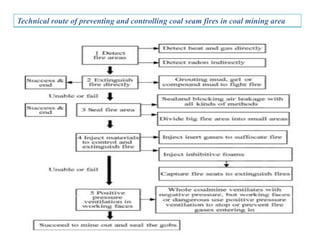 Technical route of preventing and controlling coal seam fires in coal mining area
 