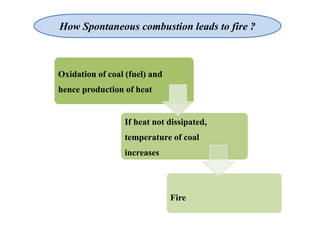 How Spontaneous combustion leads to fire ?
Oxidation of coal (fuel) and
hence production of heat
If heat not dissipated,
temperature of coal
increases
Fire
 
