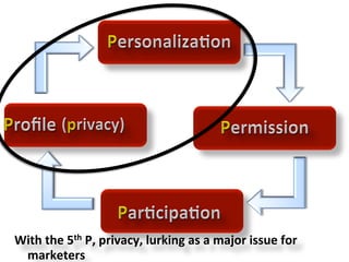 With	
  the	
  5th	
  P,	
  privacy,	
  lurking	
  as	
  a	
  major	
  issue	
  for	
  
 marketers	
  
 