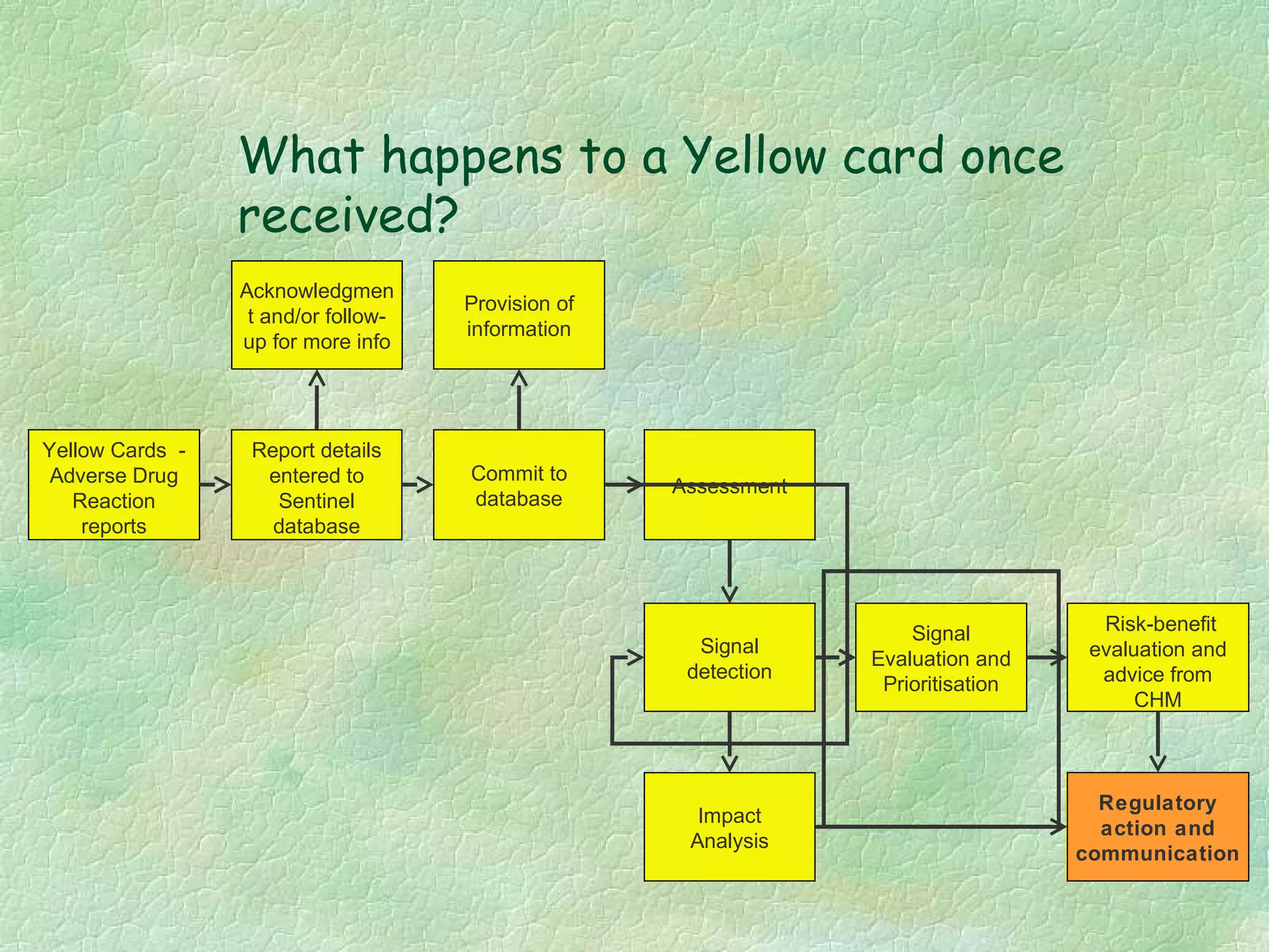 What happens to a Yellow card once
                 received?
                 Acknowledgmen
                                     Provision of
                  t and/or follow-
                                     information
                 up for more info




Yellow Cards -    Report details
 Adverse Drug      entered to        Commit to
                                                    Assessment
   Reaction         Sentinel         database
    reports         database




                                                                     Signal          Risk-benefit
                                                      Signal                        evaluation and
                                                                 Evaluation and
                                                     detection                       advice from
                                                                  Prioritisation
                                                                                         CHM



                                                                                     Regulatory
                                                      Impact
                                                                                     action and
                                                     Analysis
                                                                                   communication
 