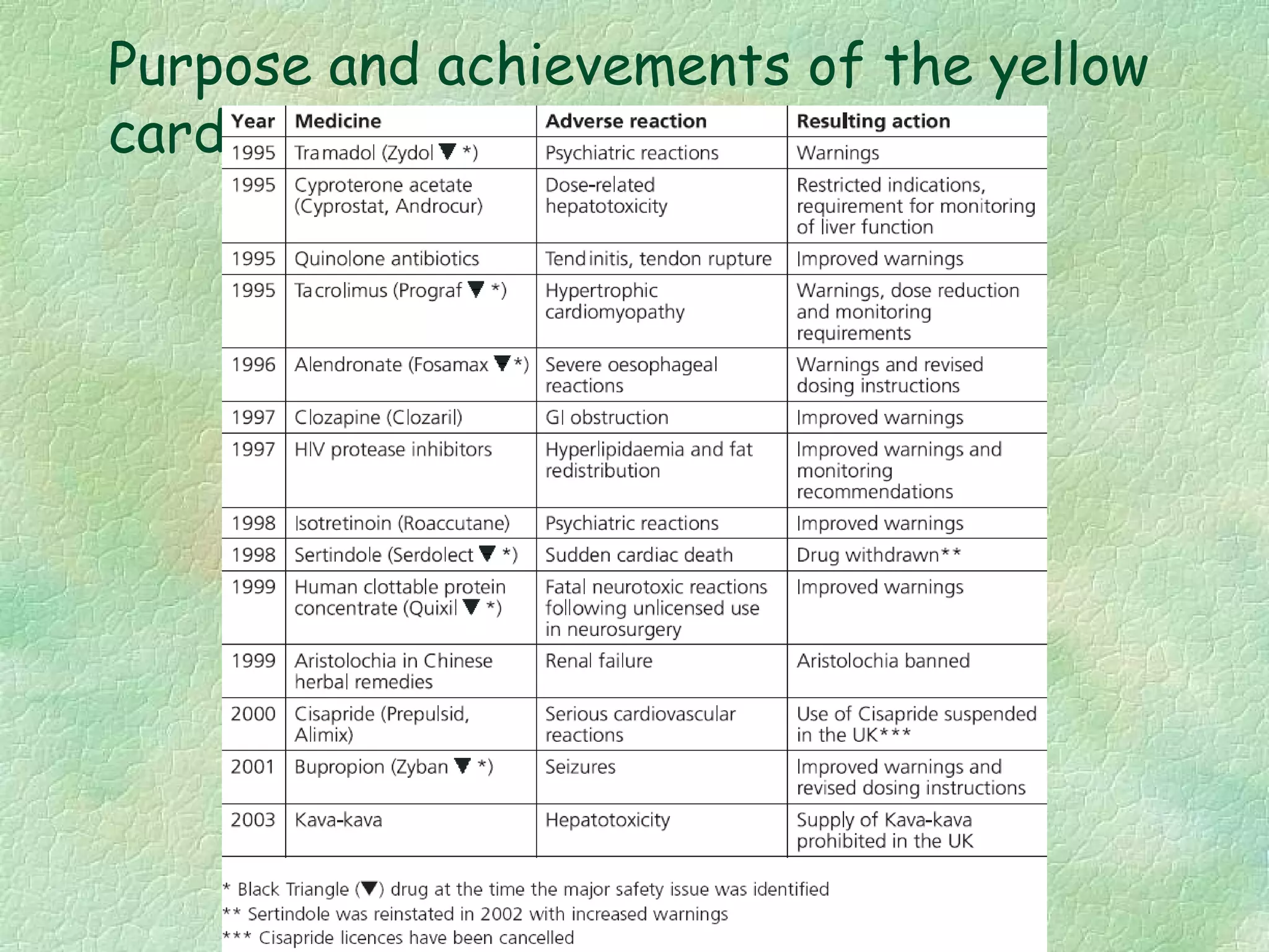 Purpose and achievements of the yellow
card scheme
 