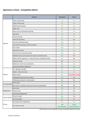 ClearOne	
  Confidential
Feature Spontania Zoom 	
   	
  
Audio	
  conferencing Yes Yes
Video	
  conferencing Yes Yes
IM/Chat	
  and	
  Presence Yes Yes
Adhoc	
  calls Yes Yes
Meet	
  now	
  and	
  Scheduled	
  meetings Yes Yes
Recording Yes Yes
Content	
  sharing Yes Yes
Video	
  file	
  streaming Yes No
Interactive	
  Whiteboarding Yes Yes
Interactive	
  Presentation	
  with	
  Annotation Yes Yes
File	
  transfer Yes Yes
Remote	
  PC	
  control Yes Yes
Hand	
  raise	
  for	
  interactive	
  session Yes Yes
Multiple	
  video	
  sources	
  capture	
  (4	
  cameras	
  simultaneously) Yes No
Video-­‐wall	
  like	
  experience	
  -­‐	
  move	
  each	
  site	
  to	
  individual	
  window Yes No
Breakout	
  rooms No Yes
Moderator	
  control	
  over	
  participants Yes Yes
Classroom/webinar	
  application Yes Yes
PC	
  -­‐	
  Windows	
  and	
  Mac Yes Yes
Mobile	
  -­‐	
  iOS	
  and	
  Android Yes Yes
Room	
  system Yes Yes	
  (software	
  only)
Professional	
  audio	
  for	
  room	
  system Yes No
Professional	
  camera	
  for	
  room	
  system Yes No
SIP	
  &	
  H.323 Yes Yes
Microsoft	
  Lync	
  (Skype	
  for	
  Business)	
  video	
  interoperability No No
SaaS	
  cloud Yes Yes
Private	
  cloud Yes No
On-­‐premise	
  deployment Yes Yes
Per	
  port	
  model	
   Yes No
Per	
  host	
  model	
   Yes Yes
Per	
  shared	
  room	
  model	
  (Pro) Yes Yes
License	
  options
Spontania	
  vs	
  Zoom	
  -­‐	
  Competitive	
  Matrix
Features
Devices
Interoperability
Deployment
Pricing
Per	
  user	
  per	
  month
$20
(25	
  attendees)
$14.99
(100	
  attendees)
All	
  information	
  on	
  the	
  competition	
  is	
  based	
  on	
  publicly	
  available	
  information
 