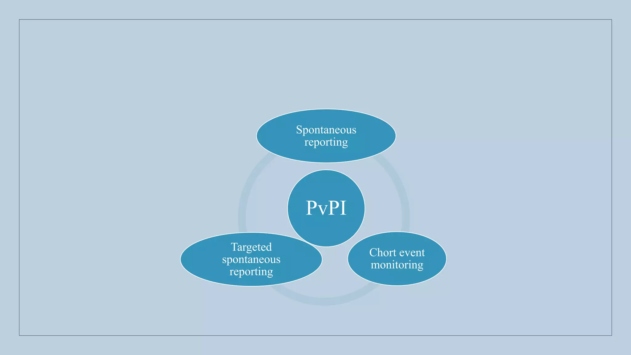 PvPI
Spontaneous
reporting
Chort event
monitoring
Targeted
spontaneous
reporting
 