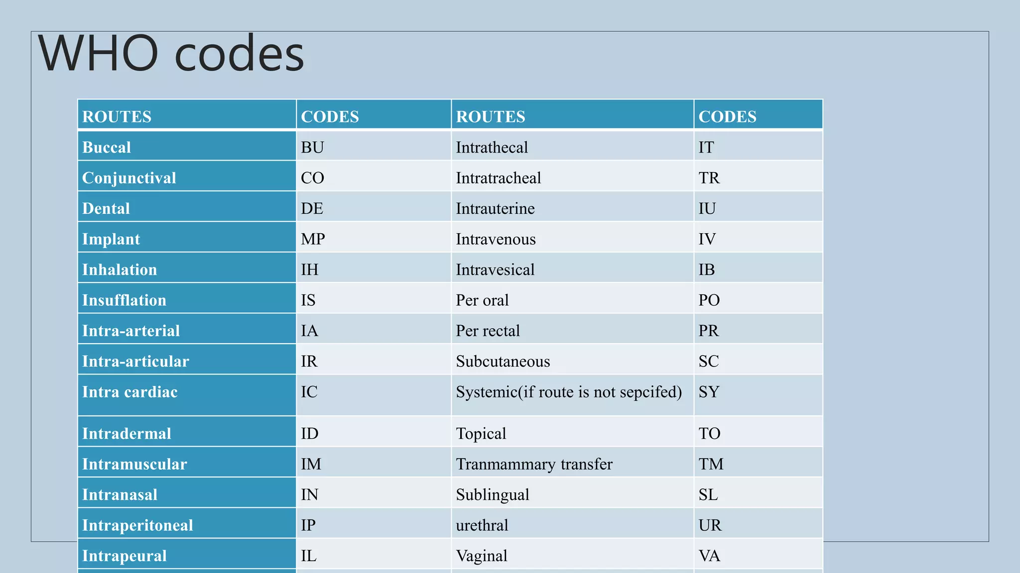 WHO codes
ROUTES CODES ROUTES CODES
Buccal BU Intrathecal IT
Conjunctival CO Intratracheal TR
Dental DE Intrauterine IU
Implant MP Intravenous IV
Inhalation IH Intravesical IB
Insufflation IS Per oral PO
Intra-arterial IA Per rectal PR
Intra-articular IR Subcutaneous SC
Intra cardiac IC Systemic(if route is not sepcifed) SY
Intradermal ID Topical TO
Intramuscular IM Tranmammary transfer TM
Intranasal IN Sublingual SL
Intraperitoneal IP urethral UR
Intrapeural IL Vaginal VA
 