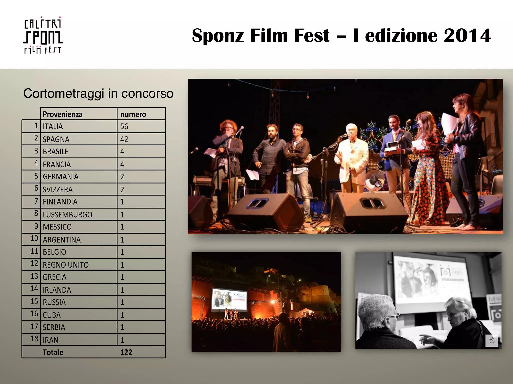 ! Provenienza* numero*
1! ITALIA! 56!
2! SPAGNA! 42!
3! BRASILE! 4!
4! FRANCIA! 4!
5! GERMANIA! 2!
6! SVIZZERA! 2!
7! FINLANDIA! 1!
8! LUSSEMBURGO! 1!
9! MESSICO! 1!
10! ARGENTINA! 1!
11! BELGIO! 1!
12! REGNO!UNITO! 1!
13! GRECIA! 1!
14! IRLANDA! 1!
15! RUSSIA! 1!
16! CUBA! 1!
17! SERBIA! 1!
18! IRAN! 1!
! Totale* 122*
Cortometraggi in concorso
Sponz Film Fest – I edizione 2014
 