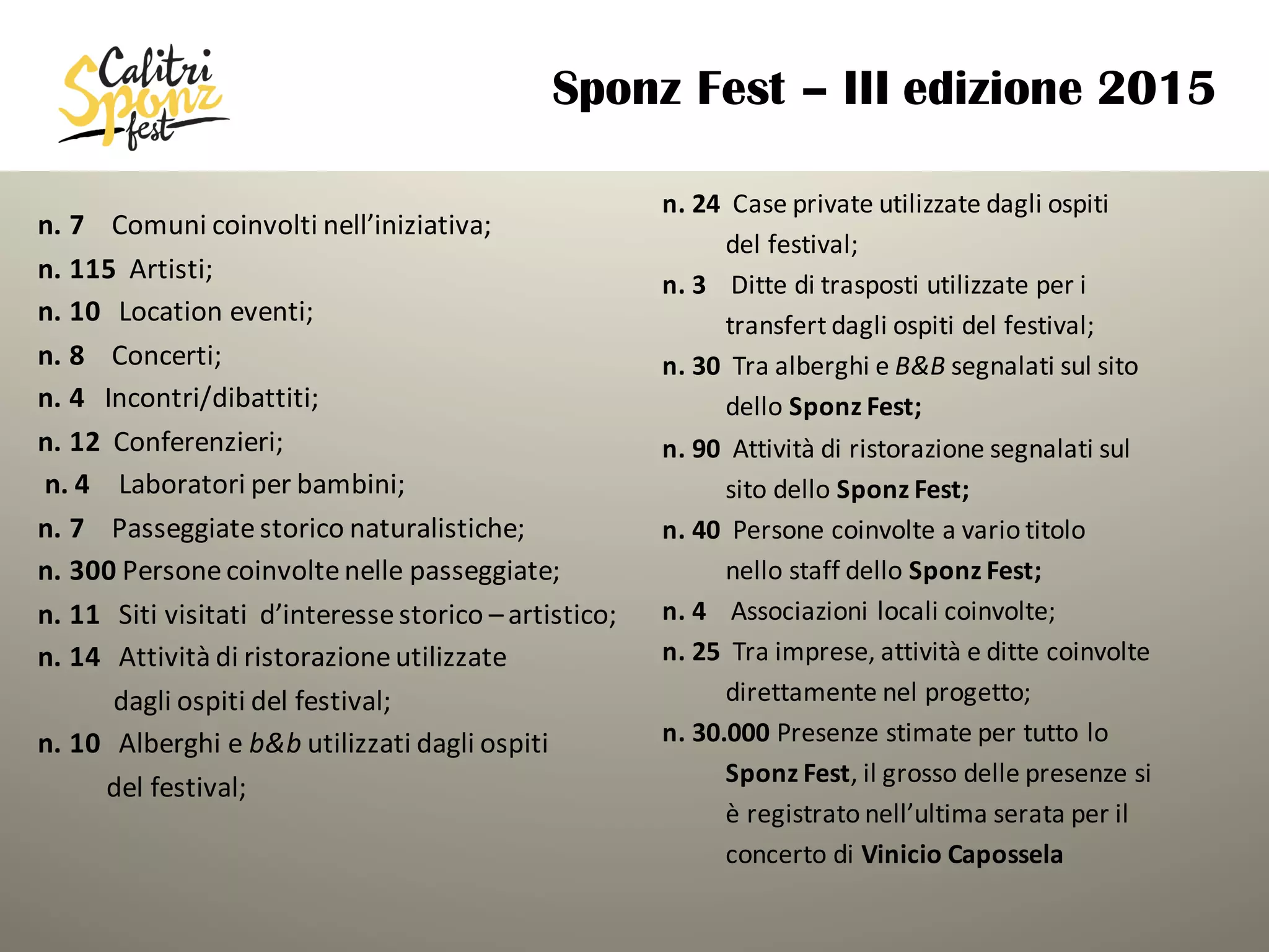 n.	7 Comuni	coinvolti	nell’iniziativa;
n.	115		Artisti;
n.	10			Location	eventi;
n.	8				Concerti;
n.	4			Incontri/dibattiti;
n.	12		Conferenzieri;
n.	4	 Laboratori	per	bambini;
n.	7 Passeggiate	storico	naturalistiche;
n.	300	Persone	coinvolte	nelle	passeggiate;
n.	11			Siti	visitati	 d’interesse	storico	–artistico;
n.	14	 Attività	di	ristorazione	utilizzate
dagli	ospiti	del	festival;
n.	10	 Alberghi	e	b&b utilizzati	dagli	ospiti
del	festival;
Sponz Fest – III edizione 2015
n.	24		Case	private	utilizzate	dagli	ospiti	
del	festival;
n.	3	 Ditte	di	trasposti	utilizzate	per	i
transfert	dagli	ospiti	del	festival;
n.	30	 Tra	alberghi	e	B&B segnalati	sul	sito
dello	Sponz Fest;
n.	90	 Attività	di	ristorazione	segnalati	sul
sito	dello	Sponz Fest;
n.	40	 Persone	coinvolte	a	vario	titolo	
nello	staff	dello	Sponz Fest;
n.	4	 Associazioni	locali	coinvolte;
n.	25		Tra	imprese,	attività	e	ditte	coinvolte
direttamente	nel	progetto;
n.	30.000	Presenze	stimate	per	tutto	lo
Sponz Fest,	il	grosso	delle	presenze	si
è	registrato	nell’ultima	serata	per	il
concerto	di	Vinicio	Capossela
 