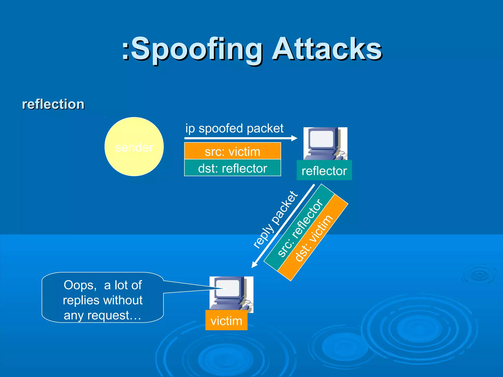 Spoofing AttacksSpoofing Attacks::
sender
ip spoofed packet
replypacket
victim
reflector
src: victim
dst: reflector
dst:victim
src:reflector
Oops, a lot of
replies without
any request…
reflectionreflection
 