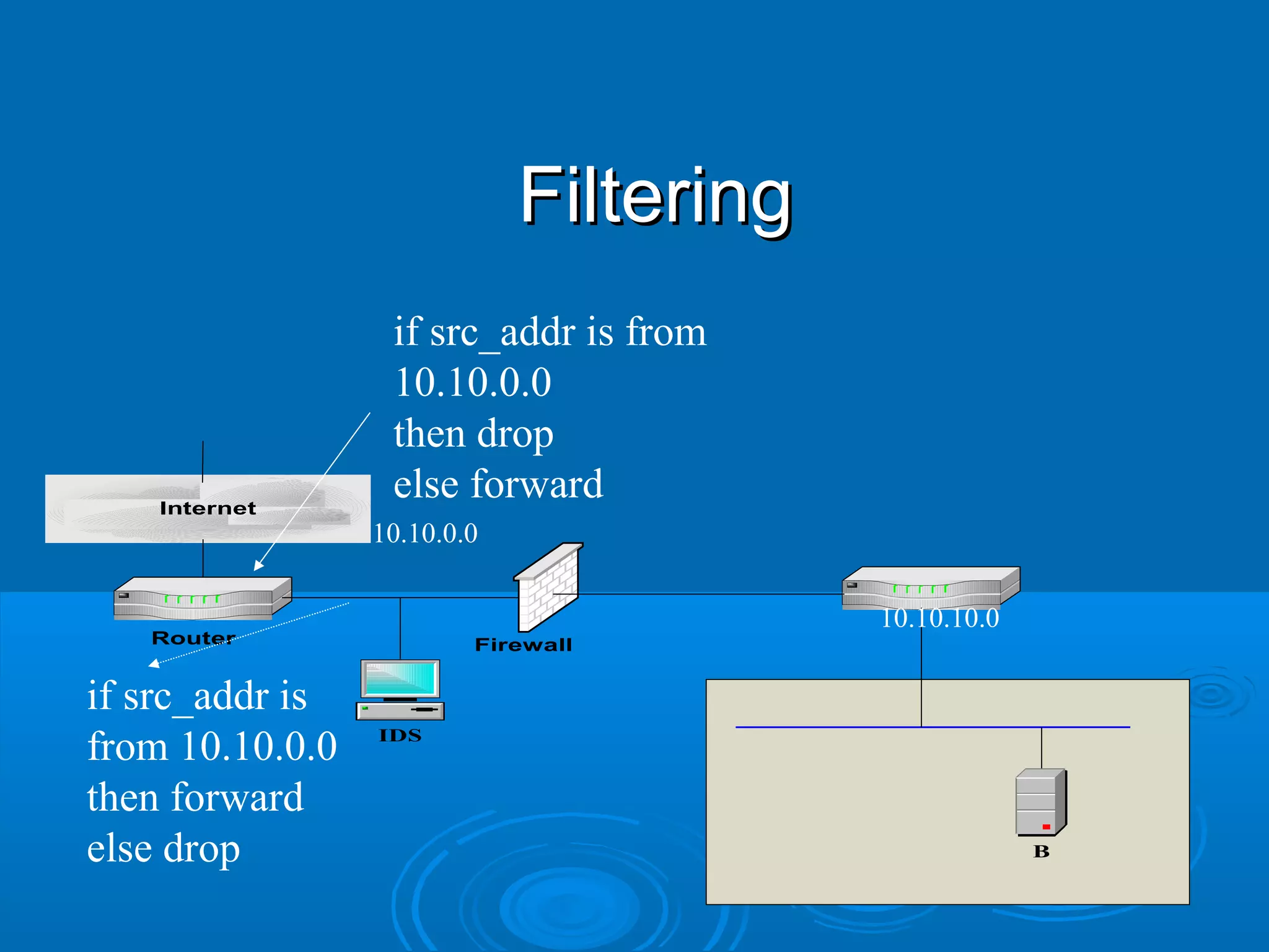FilteringFiltering
Internet
B
IDS
Router Firewall
10.10.10.0
10.10.0.0
if src_addr is
from 10.10.0.0
then forward
else drop
if src_addr is from
10.10.0.0
then drop
else forward
 