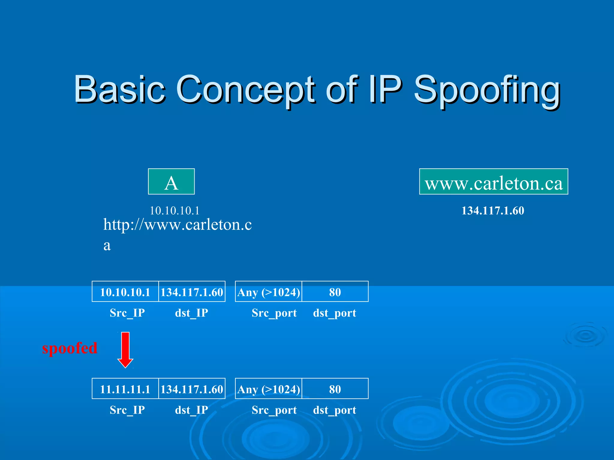 Basic Concept of IP SpoofingBasic Concept of IP Spoofing
A
10.10.10.1
www.carleton.ca
134.117.1.60
http://www.carleton.c
a
10.10.10.1
Src_IP
134.117.1.60
dst_IP
Any (>1024)
Src_port
80
dst_port
11.11.11.1
Src_IP
134.117.1.60
dst_IP
Any (>1024)
Src_port
80
dst_port
spoofed
 