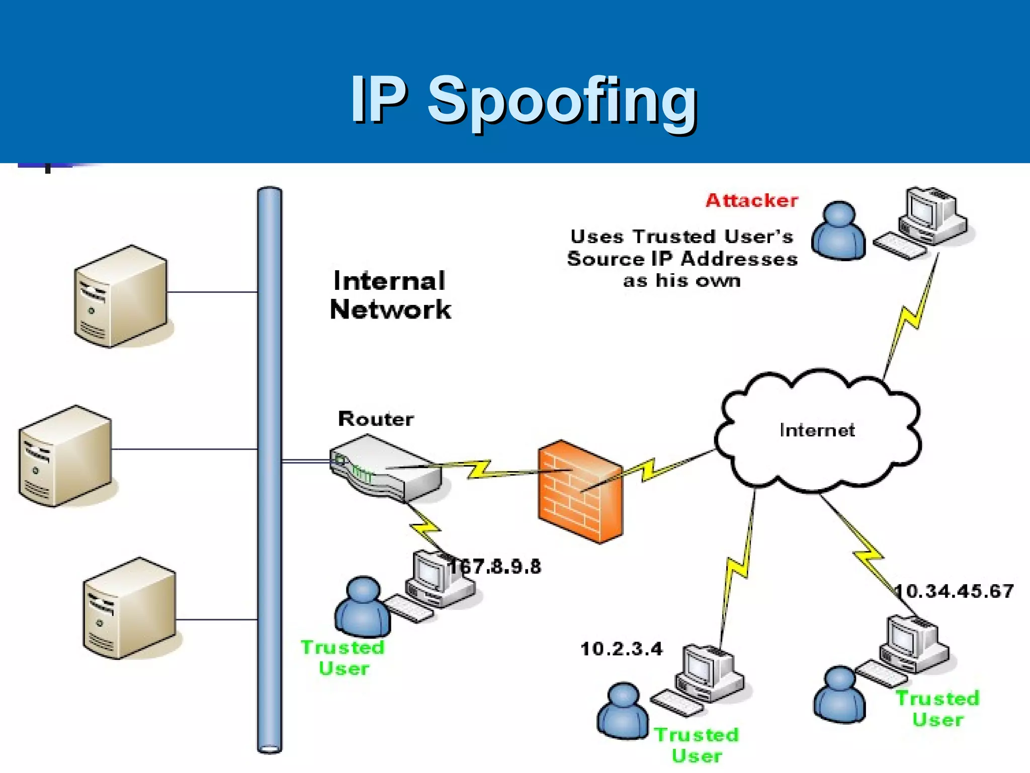 IP SpoofingIP Spoofing
 
