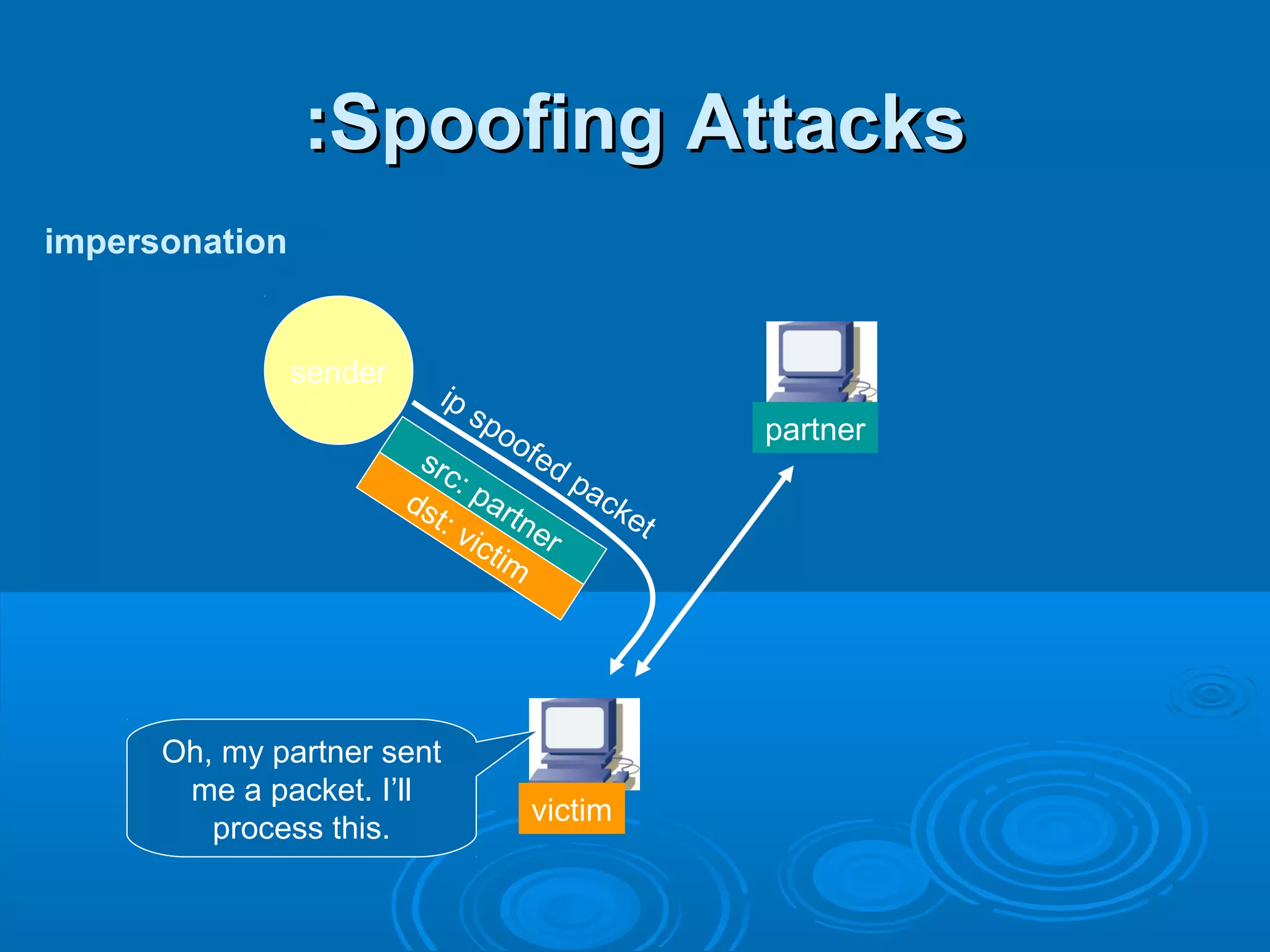 Spoofing AttacksSpoofing Attacks::
sender
ip spoofed packet
victim
partner
dst: victim
src: partner
Oh, my partner sent
me a packet. I’ll
process this.
impersonation
 