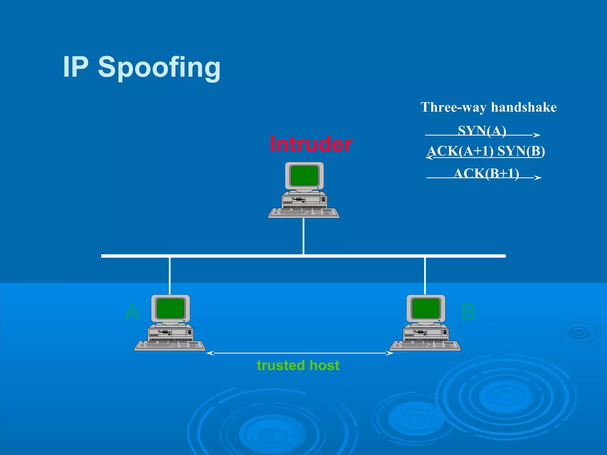 IP Spoofing
trusted host
A B
Intruder
Three-way handshake
SYN(A)
ACK(A+1) SYN(B)
ACK(B+1)
 