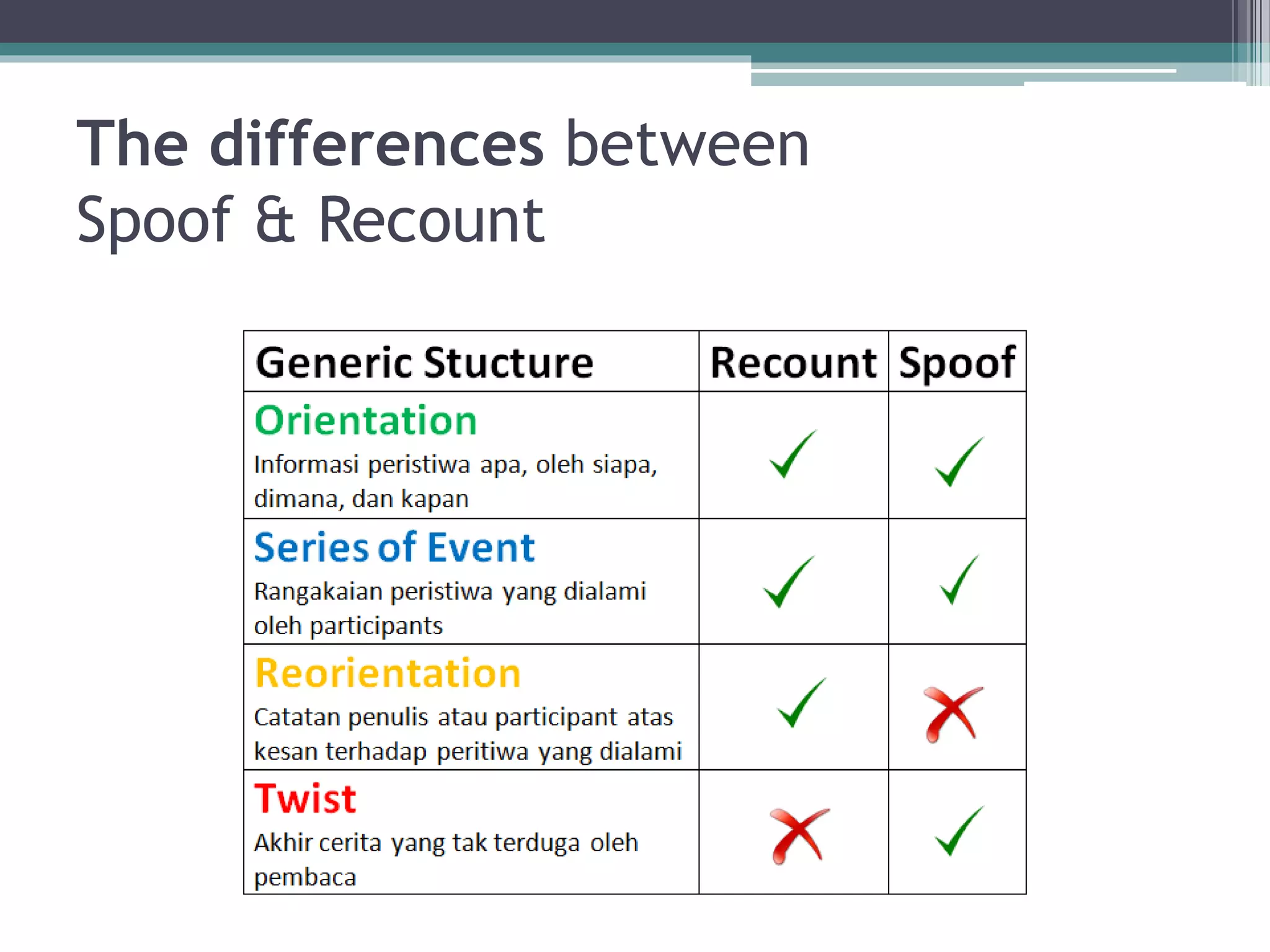 The differences between
Spoof & Recount
 