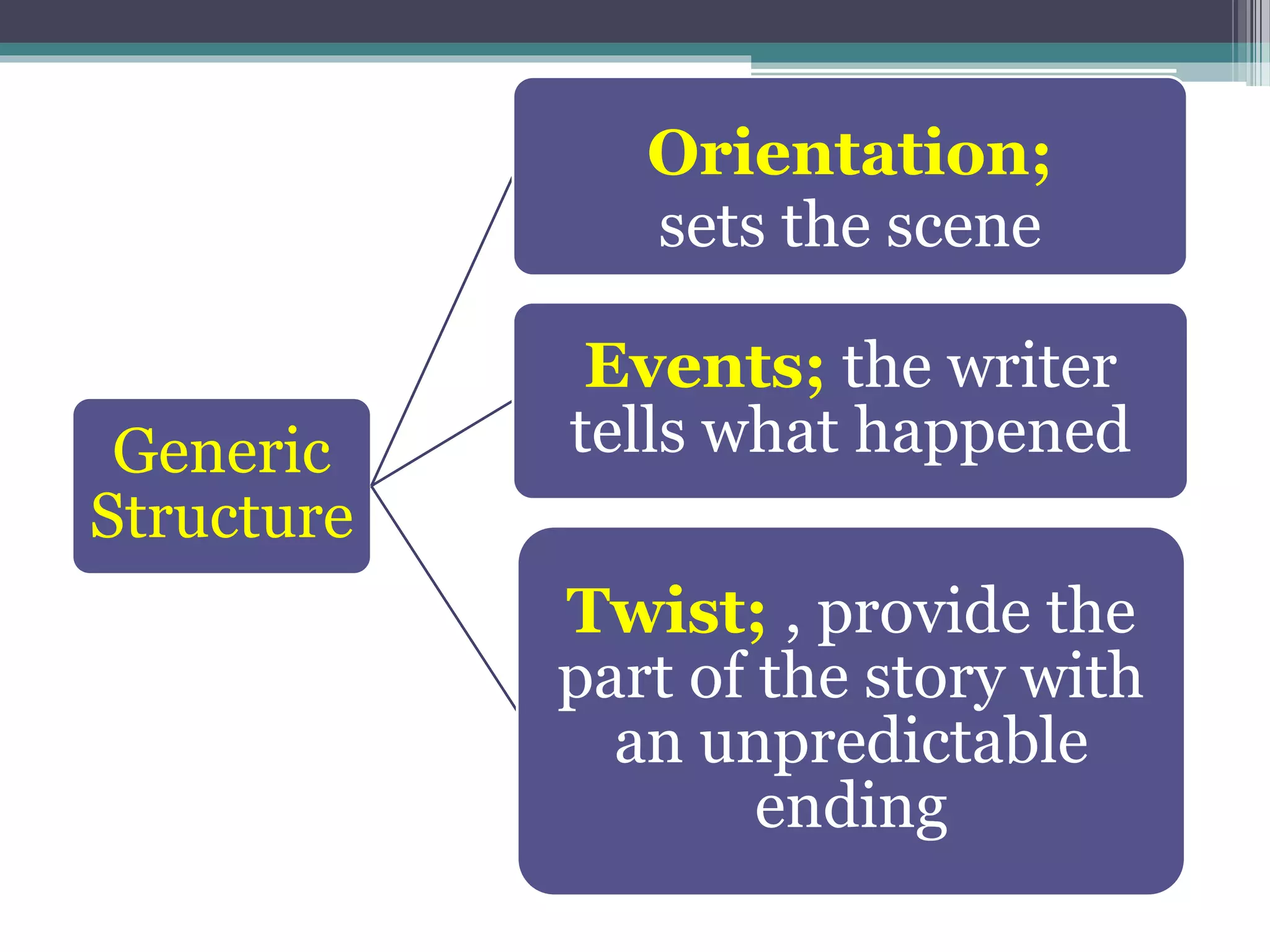 Generic
Structure
Orientation;
sets the scene
Events; the writer
tells what happened
Twist; , provide the
part of the story with
an unpredictable
ending
 
