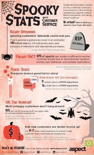 Spooky 
Stats about 
Scary Spending 
Customers have taken control 
of the customer-company 
conversation,demanding 
exceptional customer service. 
More businesses are taking 
steps to deliver. 
Customer 
Service Be afraid! Here’s what you 
stand to lose if you fall short. 
Ignoring customers’ demands could cost you. 
Poor customer experiences result in an estimated 
$83 billion loss by US enterprises each year 
because of defections and abandoned purchases. 
Source: Parature Customer Service Blog 
Freaky FACT 
Toxic Tales 
42% of agents are unable to efficiently resolve 
customer issues due to disconnected systems, 
archaic user interfaces, and multiple applications. 
Source: Commissioned study conducted by 
Everyone loves a good horror story! 
!!!!!!!!! 
!!?!!? 
!?!!?!!?! 
OH, The Horror! 
Forrester Consulting, June 2012 
Americans tell (on average): 
9 people about a GOOD experience 
15 
people about a POOR experience 
Source: American Express Survey, 2012 
Most unhappy customers won't hang around. 
91% will not do business with you again after 
an unresolved poor experience. 
Source: Lee Resources, via 75 
Customer Service Facts, Help Scout eBook 
And new customers are harder to pick up! 
It is 6-7 times more expensive to acquire a new 
customer than it is to keep an existing one. 
Source: White House Office of Consumer Affairs, via 
75 Customer Service Facts, Quotes & Statistics, Scout, eBook 
Don’t be SCARED! Find out how Aspect can help. www.aspect.com 
© 2014 Aspect Software @AspectSoftware AspectSoftware aspect-software 
