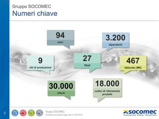 Gruppo SOCOMEC
Presentazione generale (aggiornata al 18/04/2016)
3
Gruppo SOCOMEC
Numeri chiave
siti di produzione
9 filiali
27
anni
94
codici di riferimento
prodotti
18.000
clienti
30.000
dipendenti
3.200
fatturato (M€)
467
 
