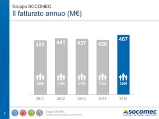 Gruppo SOCOMEC
Presentazione generale (aggiornata al 18/04/2016)
4
Gruppo SOCOMEC
Il fatturato annuo (M€)
425 441 437 428
467
2011 2012 2013 2014 2015
31003000 3100 32003100
 