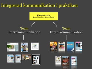 Integrerad kommunikation i praktiken
Team
Externkommunikation
Team
Internkommunikation
Kundansvarig 
Koordinering, Samordning
 