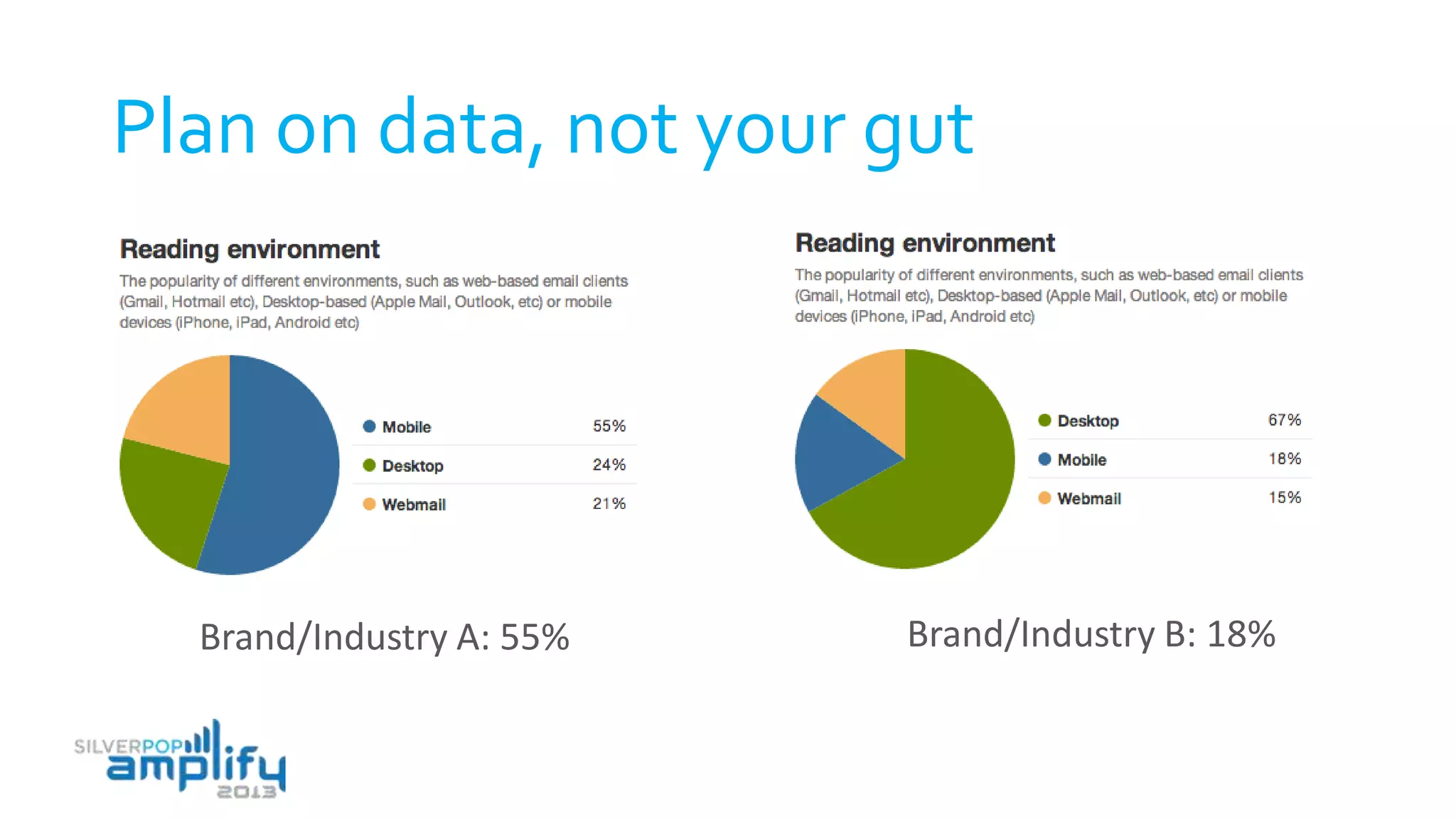 How mobile are your customers?
Brand/Industry A: 55% Brand/Industry B: 18%
Plan on data, not your gut
 
