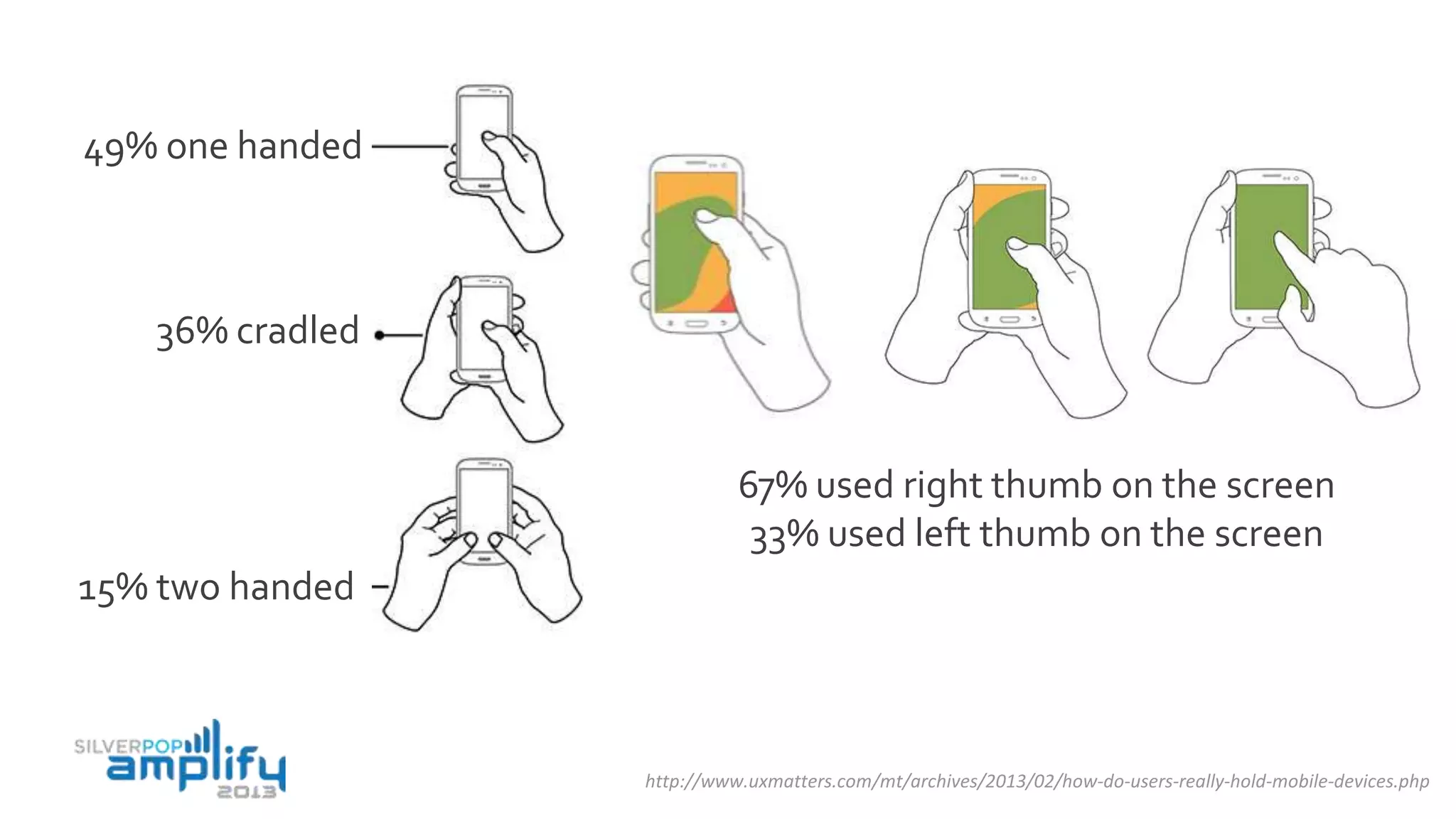 http://www.uxmatters.com/mt/archives/2013/02/how-do-users-really-hold-mobile-devices.php
15% two handed
49% one handed
36% cradled
67% used right thumb on the screen
33% used left thumb on the screen
 