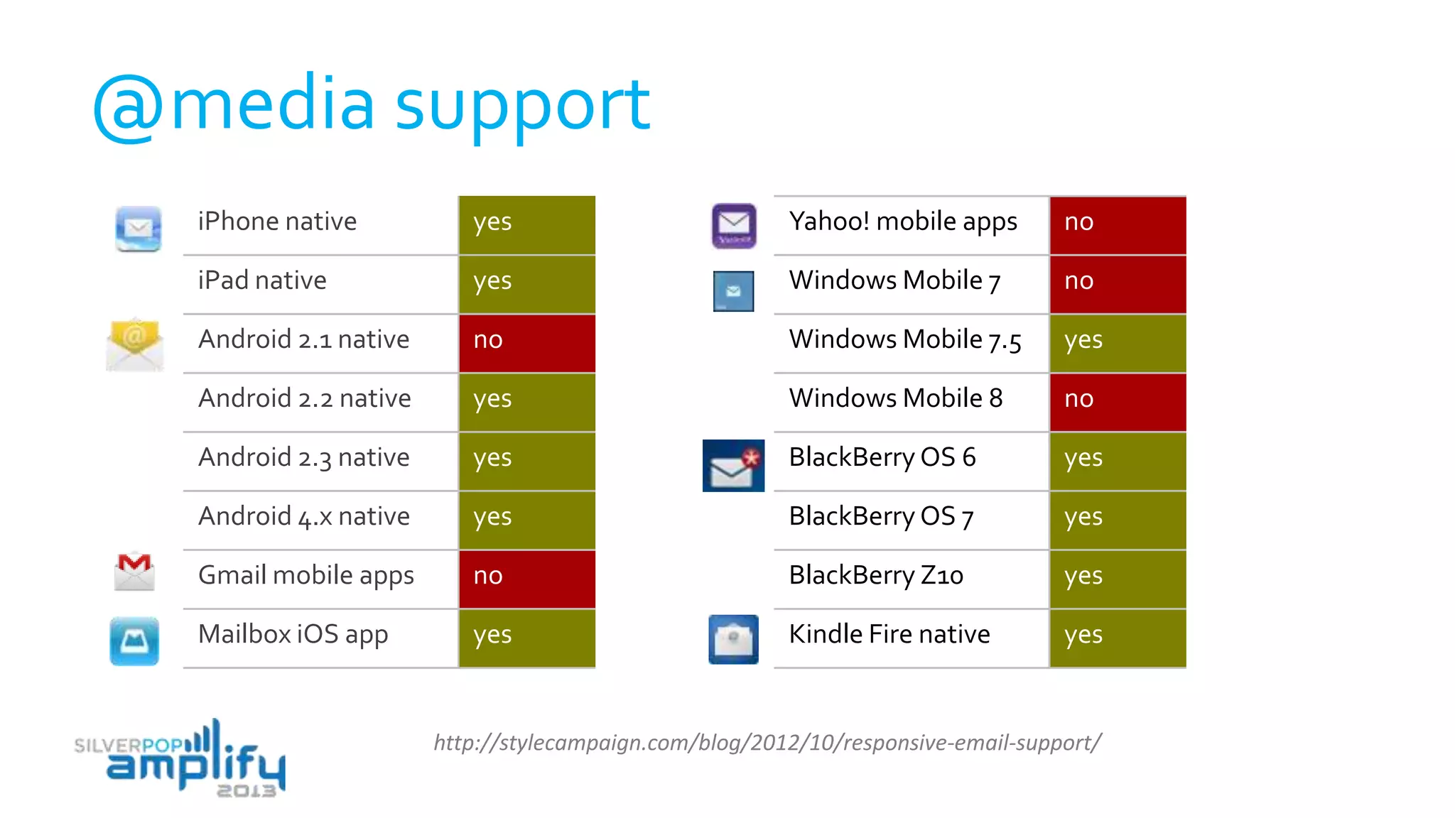 iPhone native yes
iPad native yes
Android 2.1 native no
Android 2.2 native yes
Android 2.3 native yes
Android 4.x native yes
Gmail mobile apps no
Mailbox iOS app yes
@media support
http://stylecampaign.com/blog/2012/10/responsive-email-support/
Yahoo! mobile apps no
Windows Mobile 7 no
Windows Mobile 7.5 yes
Windows Mobile 8 no
BlackBerry OS 6 yes
BlackBerry OS 7 yes
BlackBerry Z10 yes
Kindle Fire native yes
 