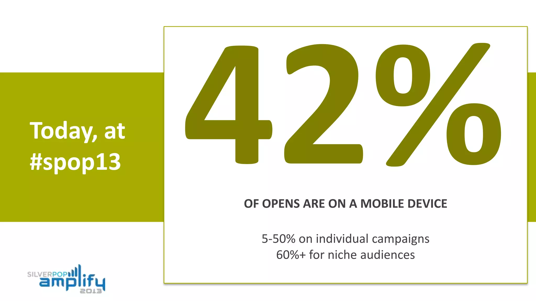 Today, at
#spop13
OF OPENS ARE ON A MOBILE DEVICE
5-50% on individual campaigns
60%+ for niche audiences
 