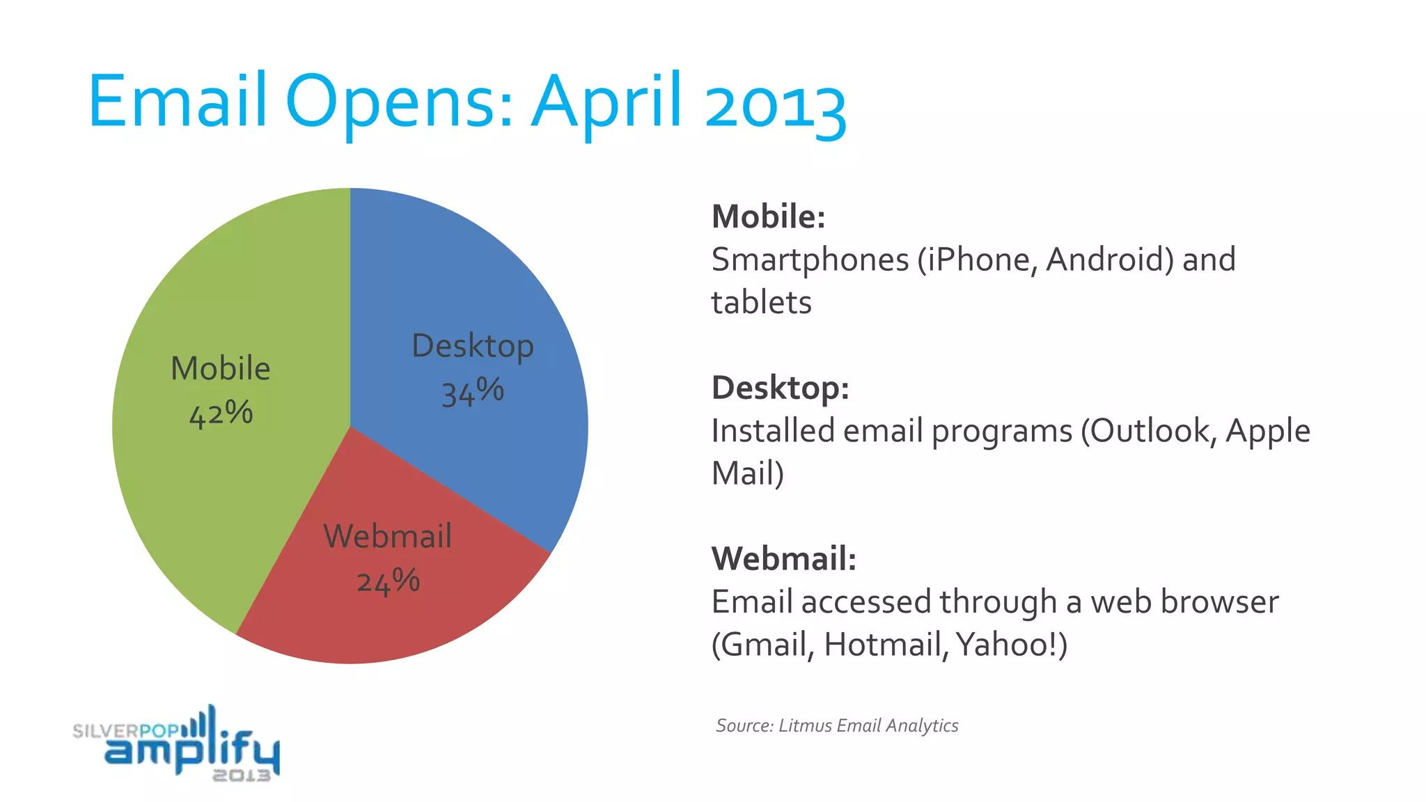 Email Opens: April 2013
Mobile:
Smartphones (iPhone,Android) and
tablets
Desktop:
Installed email programs (Outlook, Apple
Mail)
Webmail:
Email accessed through a web browser
(Gmail, Hotmail,Yahoo!)
Desktop
34%
Webmail
24%
Mobile
42%
Source: Litmus Email Analytics
 