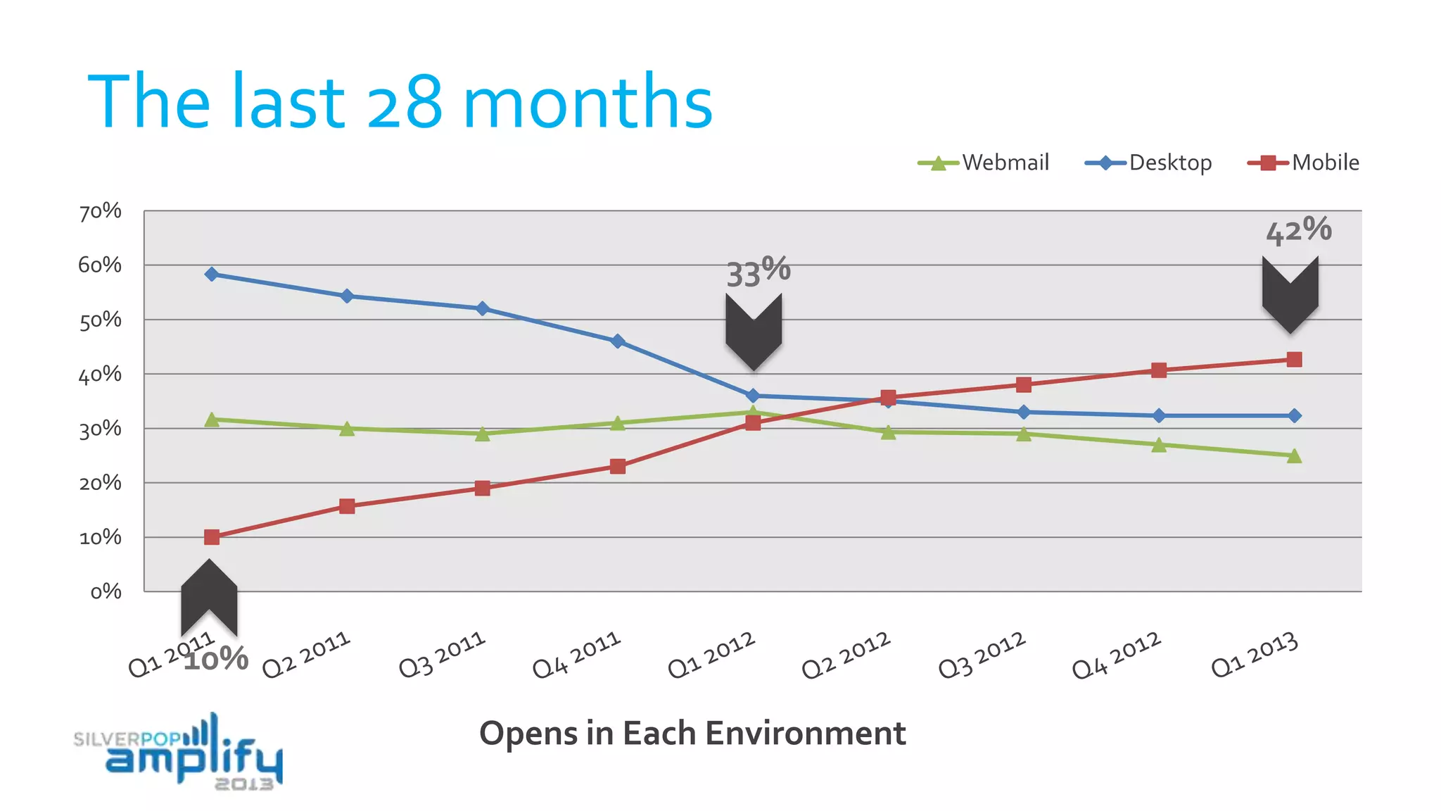 0%
10%
20%
30%
40%
50%
60%
70%
Opens in Each Environment
Webmail Desktop Mobile
The last 28 months
42%
33%
10%
 