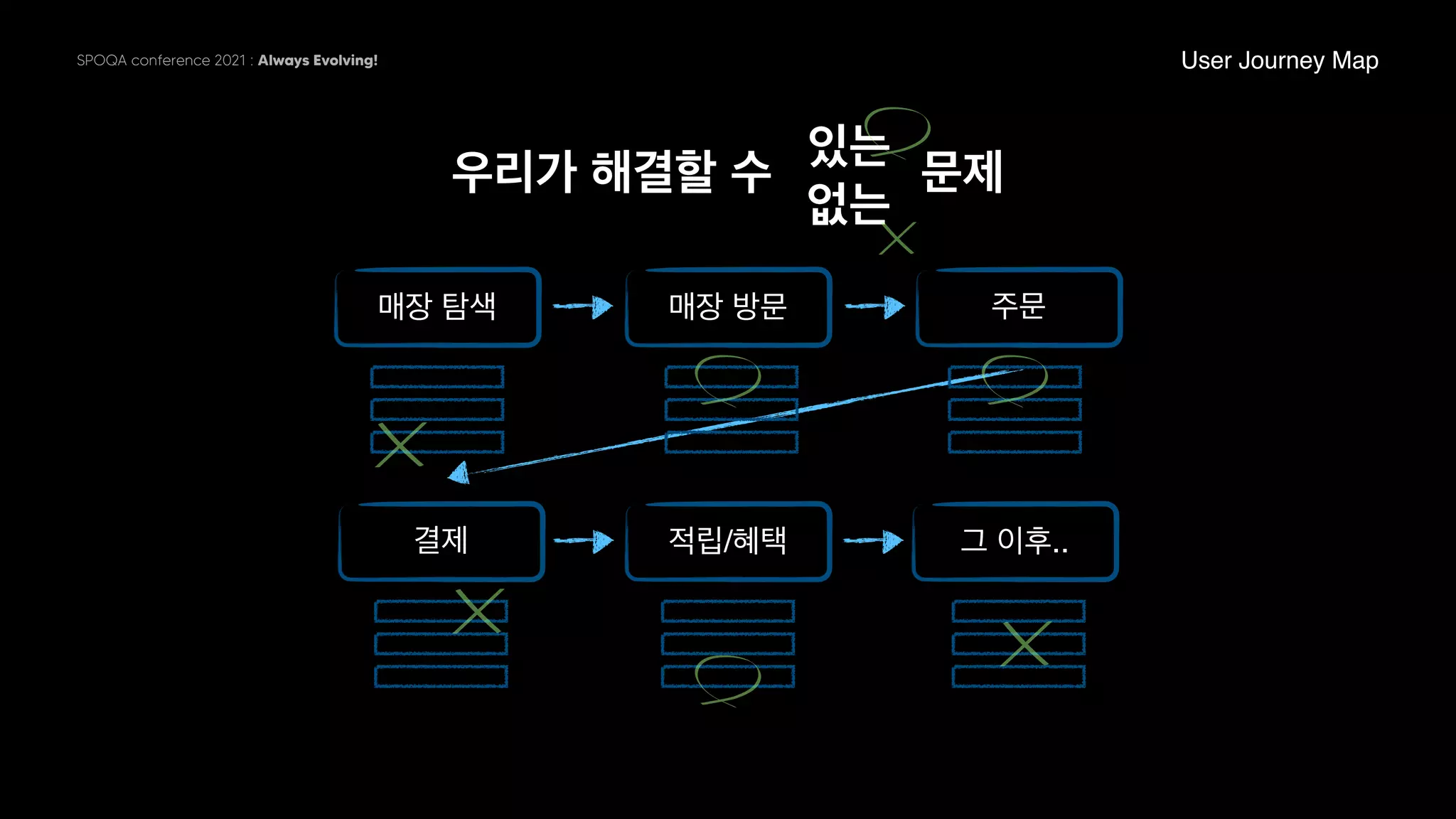SPOQA conference 2021 : Always Evolving!
우리가 해결할 수 문제
매장 탐색
User Journey Map
매장 방문 주문
결제 적립/혜택 그 이후..
있는
없는
 