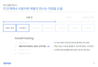 26
각 단계에서 사용자와 제품이 만나는 지점을 도출
무슨 일을 하는가
서비스 인지 소개 받기 사용 문의 계약 및 결제 사용 시작 사용중 재사용
Growth hacking
• 랜딩페이지
• 제안서 및 브로슈어, 서비스 소개 자료
• 인바운드 루트
• 계약 및 결제 도구
사용 전 사용 중 재사용or이탈
• 각 서비스에서 가장 강조되어야 할 핵심 기능 정의
• 핵심 기능이 가장 잘 설명할 수 있도록 컨텐츠 구성 참여
• 고객께 직접 전달했을 때의 반응 수집 및 다음 개선
 