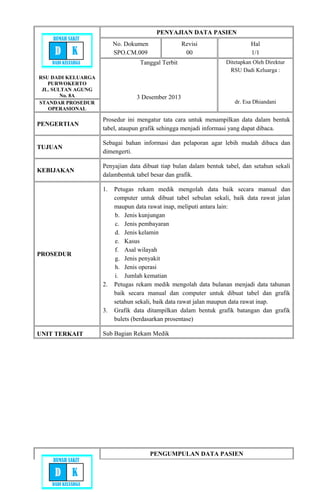 RSU DADI KELUARGA
PURWOKERTO
JL. SULTAN AGUNG
No. 8A
PENYAJIAN DATA PASIEN
No. Dokumen
SPO.CM.009
Revisi
00
Hal
1/1
Tanggal Terbit
3 Desember 2013
Ditetapkan Oleh Direktur
RSU Dadi Keluarga :
dr. Esa DhiandaniSTANDAR PROSEDUR
OPERASIONAL
PENGERTIAN
Prosedur ini mengatur tata cara untuk menampilkan data dalam bentuk
tabel, ataupun grafik sehingga menjadi informasi yang dapat dibaca.
TUJUAN
Sebagai bahan informasi dan pelaporan agar lebih mudah dibaca dan
dimengerti.
KEBIJAKAN
Penyajian data dibuat tiap bulan dalam bentuk tabel, dan setahun sekali
dalambentuk tabel besar dan grafik.
PROSEDUR
1. Petugas rekam medik mengolah data baik secara manual dan
computer untuk dibuat tabel sebulan sekali, baik data rawat jalan
maupun data rawat inap, meliputi antara lain:
b. Jenis kunjungan
c. Jenis pembayaran
d. Jenis kelamin
e. Kasus
f. Asal wilayah
g. Jenis penyakit
h. Jenis operasi
i. Jumlah kematian
2. Petugas rekam medik mengolah data bulanan menjadi data tahunan
baik secara manual dan computer untuk dibuat tabel dan grafik
setahun sekali, baik data rawat jalan maupun data rawat inap.
3. Grafik data ditampilkan dalam bentuk grafik batangan dan grafik
bulets (berdasarkan prosentase)
UNIT TERKAIT Sub Bagian Rekam Medik
PENGUMPULAN DATA PASIEN
RUMAH SAKIT
D K
DADI KELUARGA
RUMAH SAKIT
D K
DADI KELUARGA
 