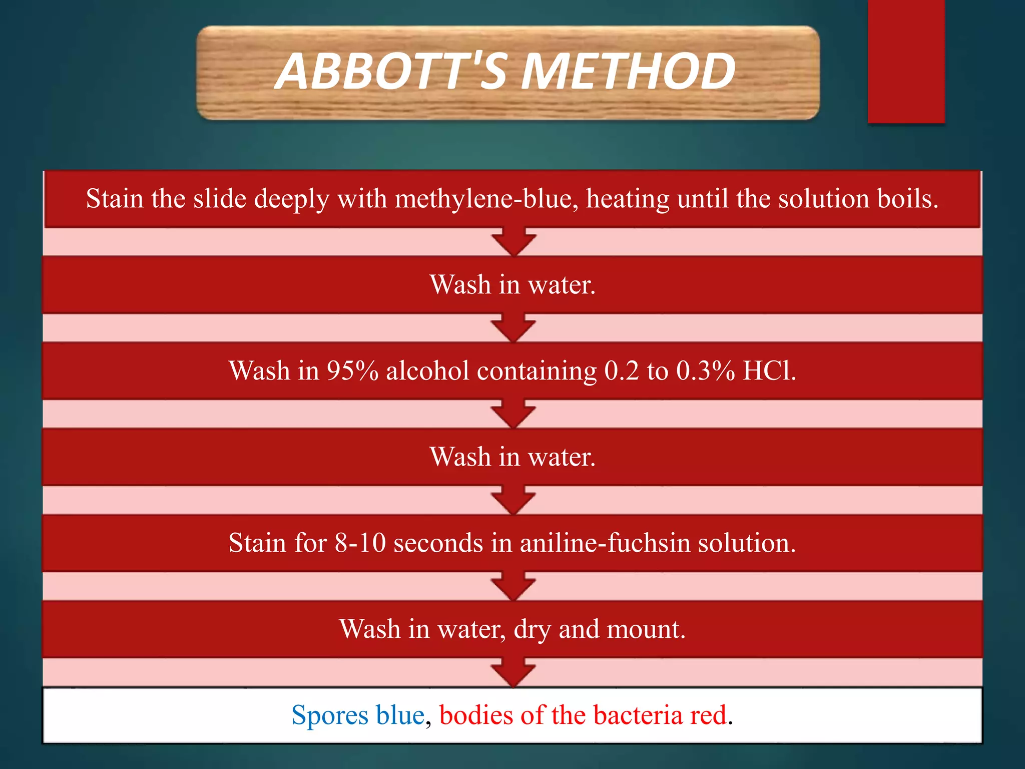ABBOTT'S METHOD
Spores blue, bodies of the bacteria red.
Wash in water, dry and mount.
Stain for 8-10 seconds in aniline-fuchsin solution.
Wash in water.
Wash in 95% alcohol containing 0.2 to 0.3% HCl.
Wash in water.
Stain the slide deeply with methylene-blue, heating until the solution boils.
 