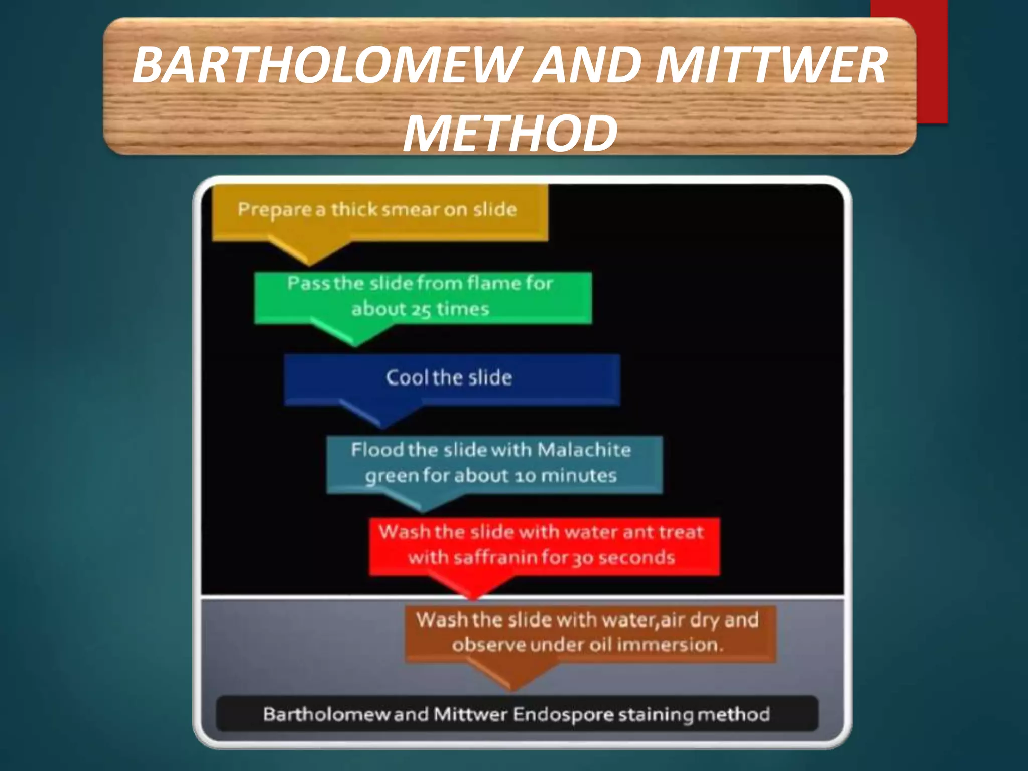 BARTHOLOMEW AND MITTWER
METHOD
 