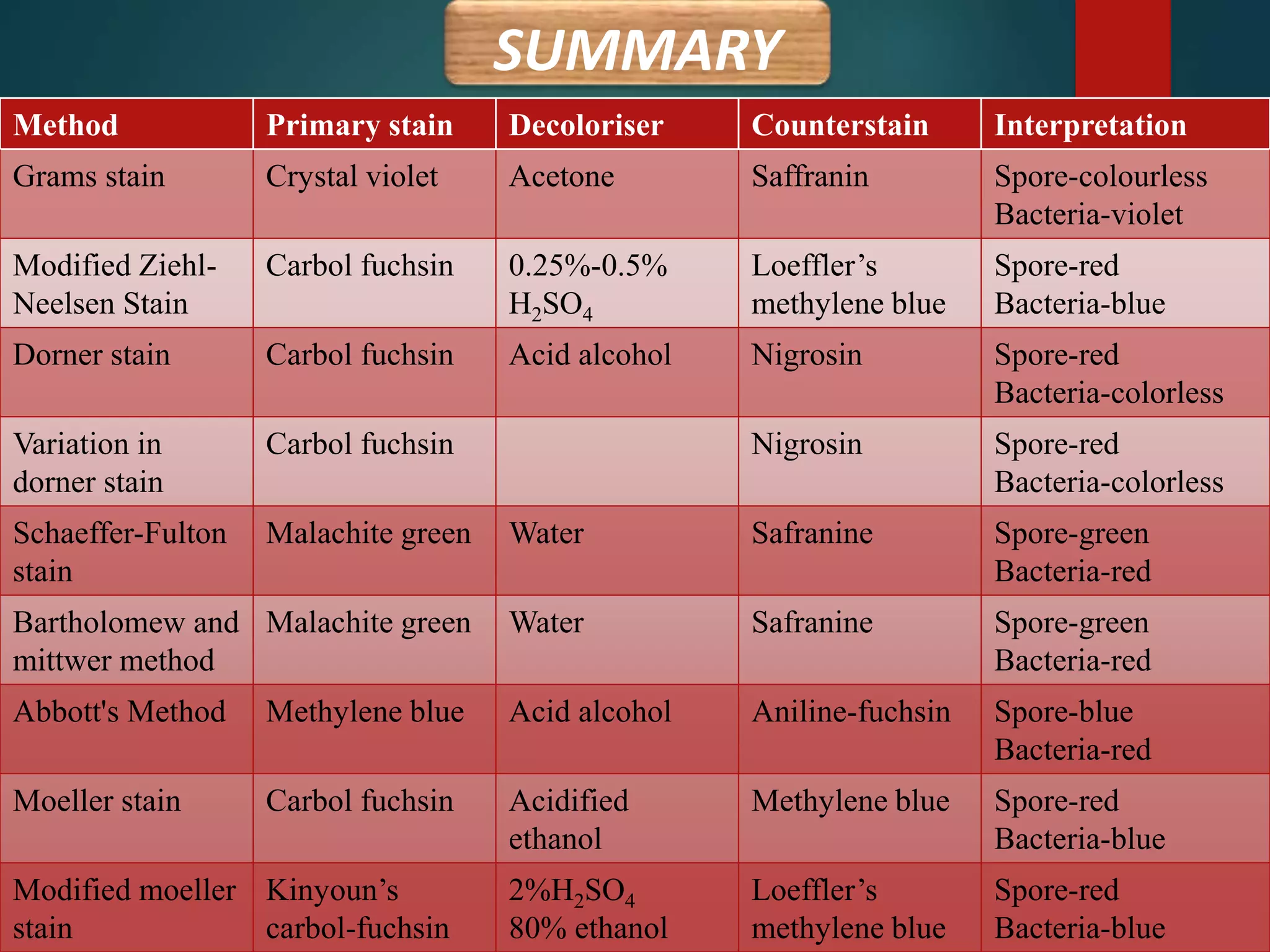 SUMMARY
Method Primary stain Decoloriser Counterstain Interpretation
Grams stain Crystal violet Acetone Saffranin Spore-colourless
Bacteria-violet
Modified Ziehl-
Neelsen Stain
Carbol fuchsin 0.25%-0.5%
H2SO4
Loeffler’s
methylene blue
Spore-red
Bacteria-blue
Dorner stain Carbol fuchsin Acid alcohol Nigrosin Spore-red
Bacteria-colorless
Variation in
dorner stain
Carbol fuchsin Nigrosin Spore-red
Bacteria-colorless
Schaeffer-Fulton
stain
Malachite green Water Safranine Spore-green
Bacteria-red
Bartholomew and
mittwer method
Malachite green Water Safranine Spore-green
Bacteria-red
Abbott's Method Methylene blue Acid alcohol Aniline-fuchsin Spore-blue
Bacteria-red
Moeller stain Carbol fuchsin Acidified
ethanol
Methylene blue Spore-red
Bacteria-blue
Modified moeller
stain
Kinyoun’s
carbol-fuchsin
2%H2SO4
80% ethanol
Loeffler’s
methylene blue
Spore-red
Bacteria-blue
 