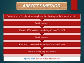 ABBOTT'S METHOD
Spores blue, bodies of the bacteria red.
Wash in water, dry and mount.
Stain for 8-10 seconds in aniline-fuchsin solution.
Wash in water.
Wash in 95% alcohol containing 0.2 to 0.3% HCl.
Wash in water.
Stain the slide deeply with methylene-blue, heating until the solution boils.
 
