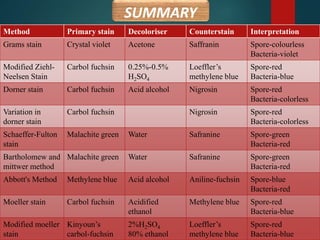 SUMMARY
Method Primary stain Decoloriser Counterstain Interpretation
Grams stain Crystal violet Acetone Saffranin Spore-colourless
Bacteria-violet
Modified Ziehl-
Neelsen Stain
Carbol fuchsin 0.25%-0.5%
H2SO4
Loeffler’s
methylene blue
Spore-red
Bacteria-blue
Dorner stain Carbol fuchsin Acid alcohol Nigrosin Spore-red
Bacteria-colorless
Variation in
dorner stain
Carbol fuchsin Nigrosin Spore-red
Bacteria-colorless
Schaeffer-Fulton
stain
Malachite green Water Safranine Spore-green
Bacteria-red
Bartholomew and
mittwer method
Malachite green Water Safranine Spore-green
Bacteria-red
Abbott's Method Methylene blue Acid alcohol Aniline-fuchsin Spore-blue
Bacteria-red
Moeller stain Carbol fuchsin Acidified
ethanol
Methylene blue Spore-red
Bacteria-blue
Modified moeller
stain
Kinyoun’s
carbol-fuchsin
2%H2SO4
80% ethanol
Loeffler’s
methylene blue
Spore-red
Bacteria-blue
 