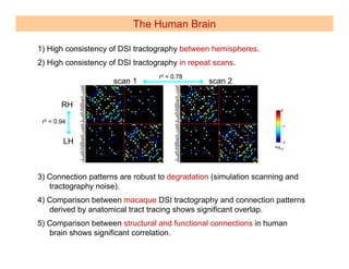 The Human Brain

1) High consistency of DSI tractography between hemispheres.
2) High consistency of DSI tractography in repeat scans.
                                  r2 = 0.78
                     scan 1                     scan 2


        RH

 r2 = 0.94


         LH



3) Connection patterns are robust to degradation (simulation scanning and
   tractography noise).
4) Comparison between macaque DSI tractography and connection patterns
   derived by anatomical tract tracing shows significant overlap.
5) Comparison between structural and functional connections in human
   brain shows significant correlation.
 